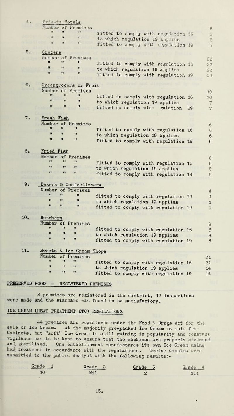 Frivate Hotels Number of Premises 5 11 fl if 51 fitted to comply with regulation 16 e? tl to which regulation 19 applies 5 It tl If fitted to comply witl: regulation 19 5 if Grocer, s Number of Premises 22 tl It It fitted to comply with regulation 16 22 tl If fl to which regulation 19 applies 22 tl tl 91 fitted to comply with regulation 19 22 6. Greengrocers or Fruit Number of Premises 10 ft It u fitted to comply with regulation 16 10 tl ft If to which regulation IG applies VI VV tv fitted to comply wit* juiation 19 n i 7. Fresh Fish Number of Premises 6 91 It It fitted to comply with regulation 16 6 tl IV 91 to which regulation 19 applies 6 tl It It fitted to comply with regulation 19 6 8. Fried Fish Number of Premises 6 tl *1 tv fitted to comply with regulation 16 6 IV tl It to which regulation 19 applies 6 II It If fitted to comply with regulation 19 6 9. Bakers & Confectioners Number of Premises 4 »» tl II fitted to comply with regulation 16 4 VI IV It to Vffhich regulation 19 applies 4 It fl It fitted to comply with regulation 19 4 10. Butchers Number of Premises 8 fl M II fitted to comply with regulation 16 8 19 VI It to which regulation 19 applies 8 fl If It fitted to comply with regulation 19 8 11. Sweets & Ice Cream Shops Number of Premises 21 II 99 tl fitted to comply with regulation 16 21 fl It tl to which regulation 19 applies 14 It •1 If fitted to comply with regulation 19 14 PRESERVED FOOD - REGISTERED PREMISES 8 premises are registered in the district, 12 inspections were made and the standard was found to be satisfactory. ICE CREAM (HEAT TREATMENT ETC) REGULATIONS 44 premises are registered under the Food & Drugs Act for the sale of Ice Cream. At the majority pre-packed Ice Cream is sold from Cabinets, but soft** Ice Cream is still gaining in popularity and constant vigilance has to be kept to ensure that the machines are properly cleansed ancl^ sterilised. One establishment manufactures its own Ice Cream using heat; treatment in accordance with the regulations. IHi^elve samples were submitted to the public Analyst with the following results:- Grade 1 Grade 2 Grade 3 Grade 4 10 Nil 2 Nil 15