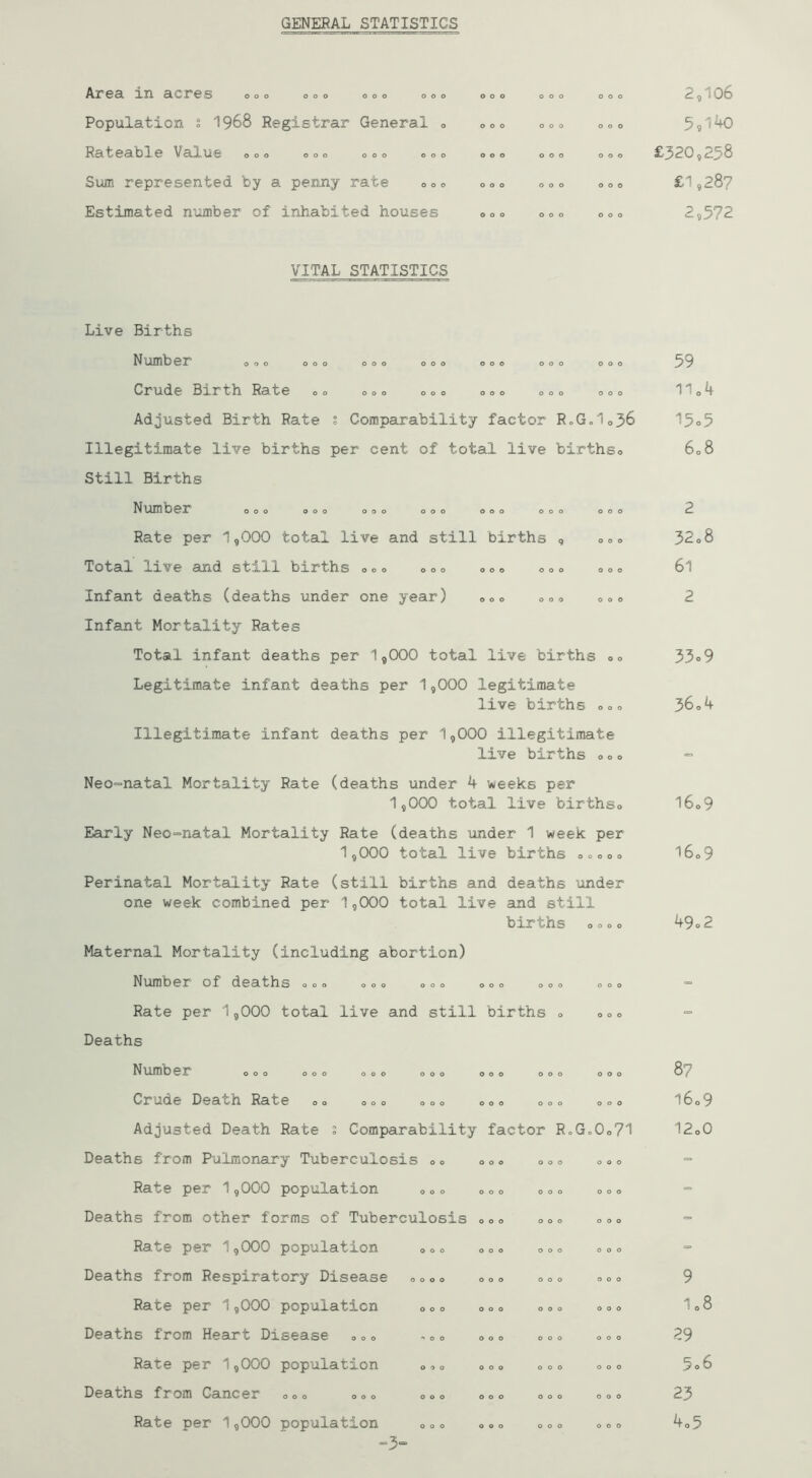 GENERAL STATISTICS Area in acres Population § 1968 Registrar General < Rateable Value 000 000 000 oo< Sum represented by a penny rate <> <> < Estimated number of inhabited houses 000 000 000 000 VITAL STATISTICS Live Births N limb er OOO OOO OOO OOO OOO OOO OOO Crude Birth Rs-te oo ooo ooo ooo ooo ooo Adjusted Birth Rate s Comparability factor R.Go1036 Illegitimate live births per cent of total live birthso Still Births Number ooo OOO OOO OOO OOO OOO OOO Rate per 1,000 total live and still births , ooo Total live and still births ooo 000 ooo ooo 000 Infant deaths (deaths under one year) ooo ooo ooo Infant Mortality Rates Total infant deaths per 19000 total live births 00 Legitimate infant deaths per 1,000 legitimate live births »0» Illegitimate infant deaths per 1,000 illegitimate live births 0o» Neo=natal Mortality Rate (deaths under 4 weeks per 1,000 total live birthso Early Neo=natal Mortality Rate (deaths under 1 week per 1,000 total live births 00000 Perinatal Mortality Rate (still births and deaths under one week combined per 1,000 total live and still births 0000 Maternal Mortality (including abortion) Number of deaths ooo ooo ooo ooo ooo ooo Rate per 1,000 total live and still births » ooo Deaths N um ber OOO OOO OOO OOO OOO OOO OOO Cr**ioe DeaRate 00 ooo 000 000 ooo ooo Adjusted Death Rate 2 Comparability factor RoG„0o71 Deaths from Pulmonary Tuberculosis OD 000 000 ooo Rate per 1,000 population 0oo 000 ooo ooo Deaths from other forms of Tuberculosis ooo ooo ooo Rate per 1,000 population 000 ooo ooo ooo Deaths from Respiratory Disease 0000 ooo ooo ooo Rate per 1,000 population 00o ooo ooo ooo Deaths trom Heart Disease ooo *00 ooo ooo ooo Rate per 1,000 population ooo 000 ooo ooo Deaths from Cancer ooo ooo ooo ooo ooo ooo Rate per 1,000 population ooo 000 ooo ooo =3“ 2,106 5,140 £320,258 £1,28? 2,572 59 11 o 4 I5c5 608 2 32 08 61 2 33o9 360 4 16o9 I60 9 49o2 8? l6o9 12o0 9 108 29 5c6 23 4o5