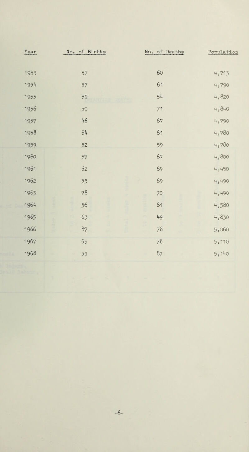 Year 1953 1954 1955 1956 1957 1958 1959 I960 1961 1962 1963 1964 1965 1966 1967 1968 Noo of Births No0 of Deaths Population 57 60 4,713 57 61 4,790 59 54 4,820 50 71 4,840 46 67 4,790 64 61 4,780 52 59 4,780 57 6? 4,800 62 69 4,450 53 69 4,490 78 70 4,490 56 81 4,580 63 49 4,830 87 78 5,060 65 78 5,110 59 87 5,140 6-