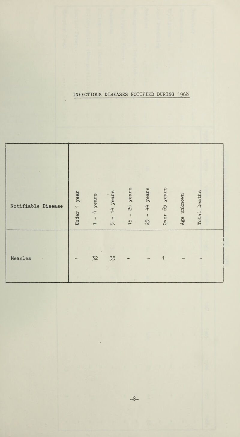 INFECTIOUS DISEASES NOTIFIED DURING 1968 1 Notifiable Disease Under 1 year 1-4 years 5 - 14 years 15 - 24 years 25 - 44 years Over 65 years Age unknown Total Deaths Measles i 32 35 -I - •8.