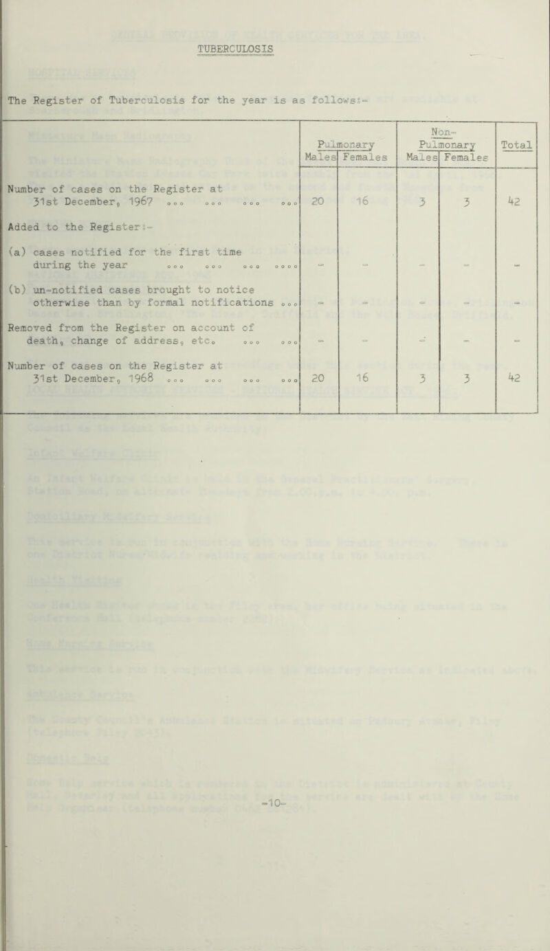 TUBERCULOSIS The Register of Tuberculosis for the year is as followss= Pulmonary Non- Pulmonary Total Males Females Males Females Number of cases on the Register at 31st December, 196? o00 000 000 00» 20 16 3 3 42 Added to the Registers- (a) cases notified for the first time during the year 000 000 a 0 0 0000 = - = - - (b) un-notified cases brought to notice otherwise than by formal notifications 0 ° 0 - => - - Removed from the Register on account of death, change of address, etcQ o00 000 => - - - - Number of cases on the Register at 31st December, 1968 0O0 000 000 000 20 16 3 3 42