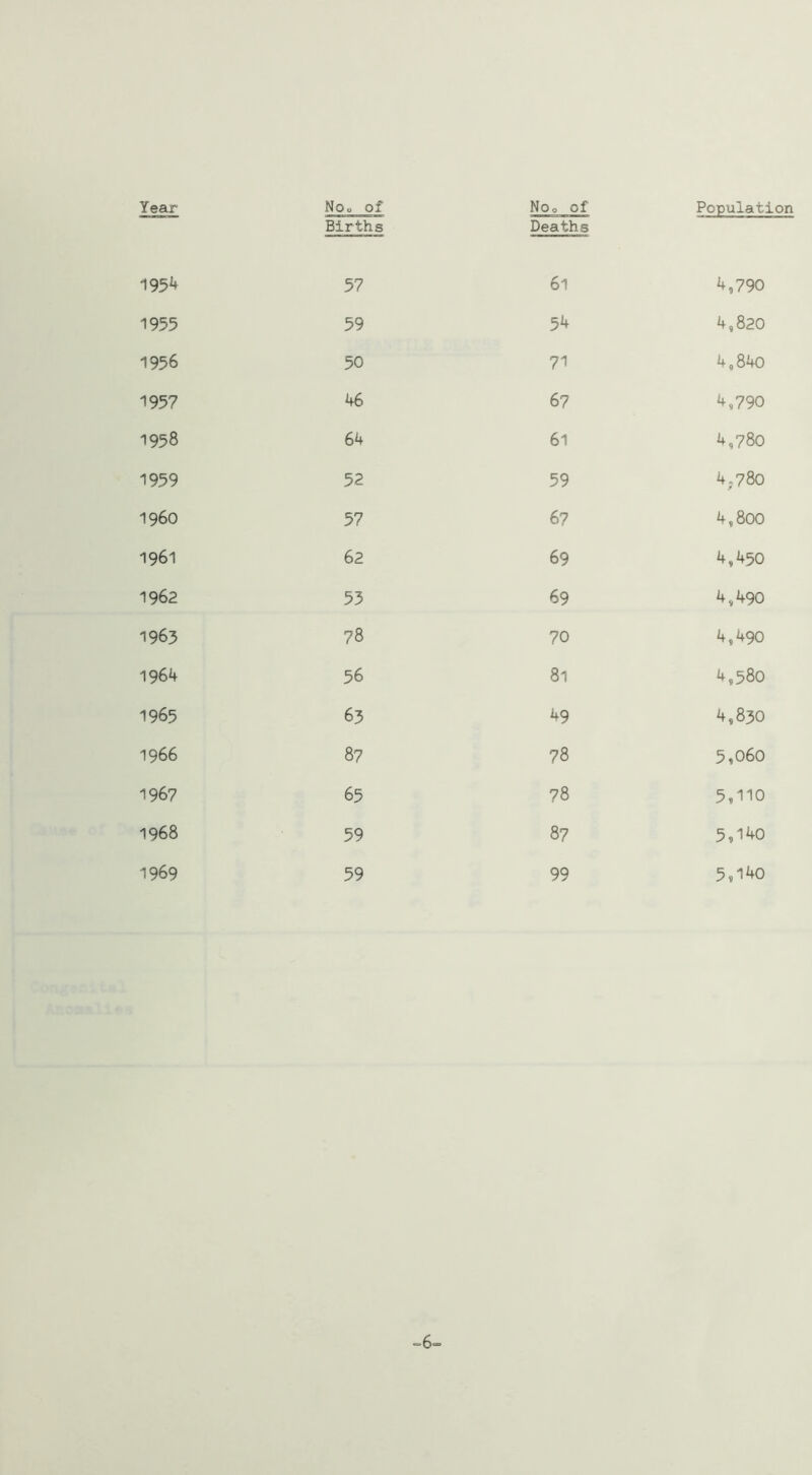 Year No. of Births Noo of Deaths Population 1954 57 61 4,790 1955 59 54 4,820 1956 50 71 4,840 1957 46 67 4,790 1958 64 61 4,780 1959 52 59 4,780 I960 57 67 4,800 1961 62 69 4,450 1962 53 69 4,490 1963 78 70 4,490 1964 56 81 4,580 1965 63 h9 4,830 1966 87 78 5,060 1967 65 78 5,110 1968 59 87 5,140 1969 59 99 5,140 -6-