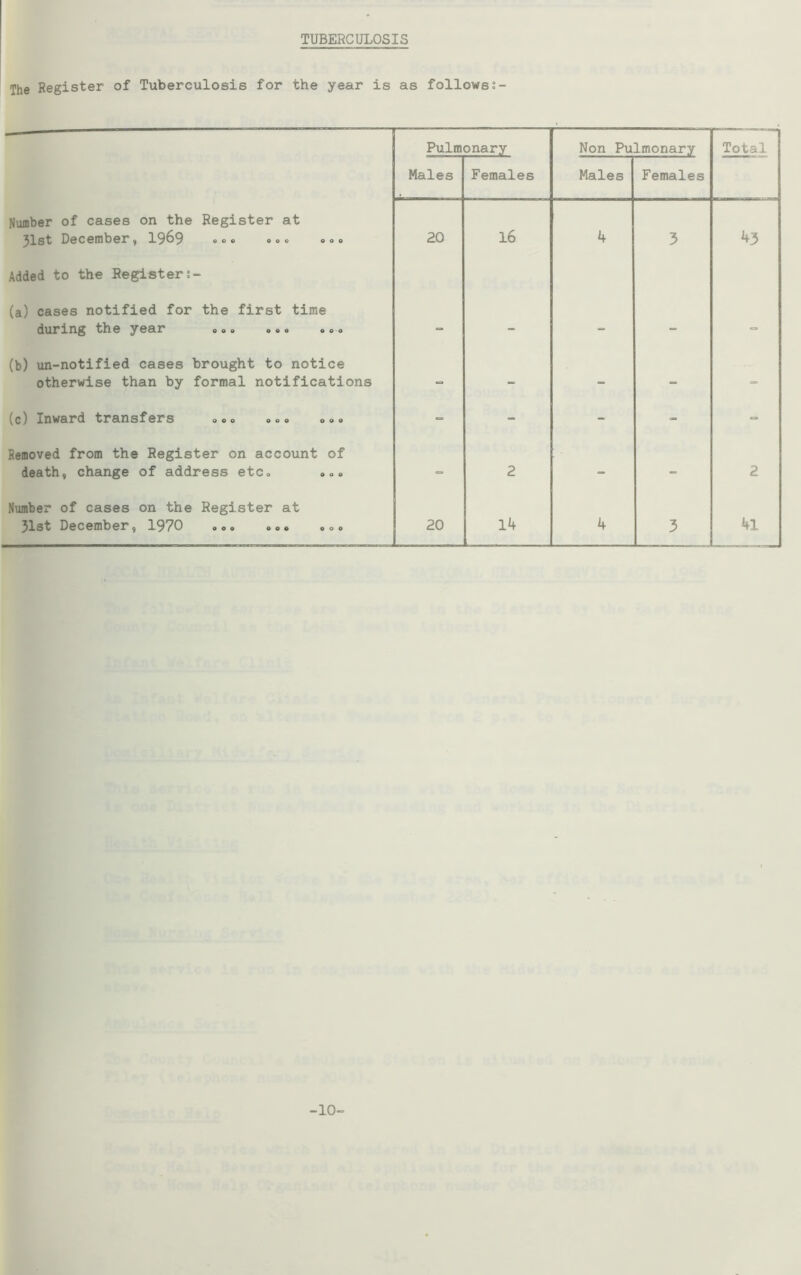 TUBERCULOSIS The Register of Tuberculosis for the year is as followst- Pulmonary Non Pulmonary Total Males Females Males Females Number of cases on the Register at 31st December, 1969 ... ... 000 20 16 4 3 43 Added to the Register?- (a) cases notified for the first time during the year ooo o © <> ooo - - - - - (b) un-notified cases brought to notice otherwise than by formal notifications - - - - - (c) Inward transfers ooo ooo ooo - - - - - Removed from the Register on account of death, change of address etc. 0.. - 2 - - 2 Number of cases on the Register at 31st December, 1970 ... ... ... 20 14 4 3 4i -10-