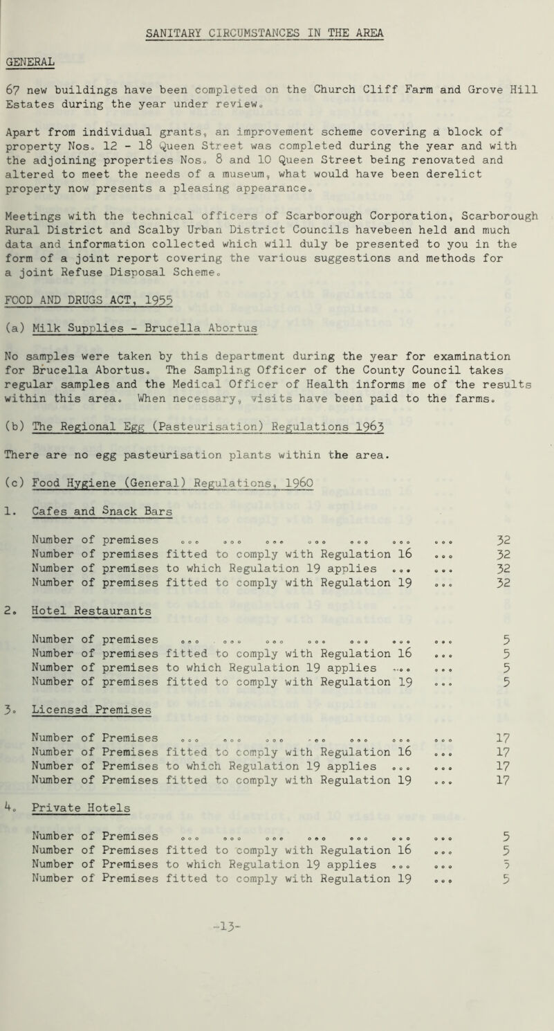 GENERAL 67 new buildings have been completed on the Church Cliff Farm and Grove Hill Estates during the year under review0 Apart from individual grants, an improvement scheme covering a block of property Nos. 12 - l8 Queen Street was completed during the year and with the adjoining properties Nos. 8 and 10 Queen Street being renovated and altered to meet the needs of a museum, what would have been derelict property now presents a pleasing appearance0 Meetings with the technical officers of Scarborough Corporation, Scarborough Rural District and Scalby Urban District Councils havebeen held and much data and information collected which will duly be presented to you in the form of a joint report covering the various suggestions and methods for a joint Refuse Disposal Scheme., FOOD AND DRUGS ACT, 1973 (a) Milk Supplies - Brucella Abortus No samples were taken by this department during the year for examination for Brucella Abortuso The Sampling Officer of the County Council takes regular samples and the Medical Officer of Health informs me of the results within this area. When necessary, visits have been paid to the farms., (b) The Regional Egg (Pasteurisation) Regulations 19&3 There are no egg pasteurisation plants within the area. (c) Food Hygiene (General) Regulations, i960 1. Cafes and Snack Bars Number of premises ©c© . ©© ©.. ©»© . ©„ 000 Number of premises fitted to comply with Regulation 16 Number of premises to which Regulation 19 applies Number of premises fitted to comply with Regulation 19 2. Hotel Restaurants Number of premises o © o o o © 000 o o © 000 000 Number of premises fitted to comply with Regulation l6 Number of premises to which Regulation 19 applies . Number of premises fitted to comply with Regulation 19 3° Licensed Premises Number of Premises © © © © „ © © © © „ © © ,. „ ©». Number of Premises fitted to comply with Regulation 16 Number of Premises to which Regulation 19 applies Number of Premises fitted to comply with Regulation 19 Private Hotels Number of Premises Number of Premises Number of Premises Number of Premises 000 000 ooe 000 eoo 000 fitted to comply with Regulation 16 to which Regulation 19 applies fitted to comply with Regulation 19 000 000 000 000 32 32 32 32 5 5 5 5 17 17 17 17 5 5 -13-
