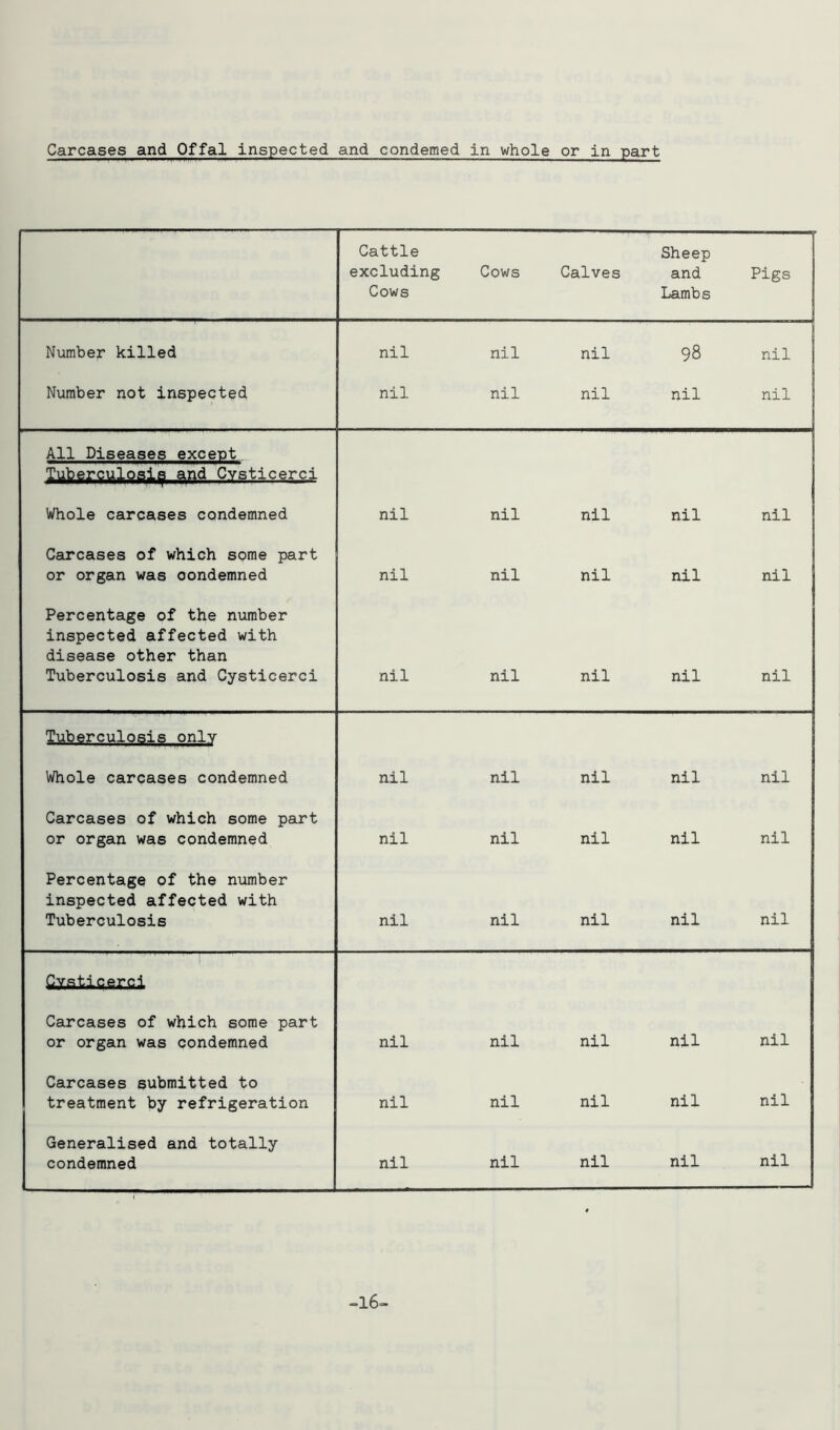 Carcases and Offal inspected and condemed in whole or in part Cattle excluding Cows Cows Calves Sheep and Lambs Pigs Number killed nil nil nil 98 nil Number not inspected nil nil nil nil nil All Diseases except afld Cysticeyci Whole carcases condemned nil nil nil nil nil Carcases of which some part or organ was oondemned nil nil nil nil nil Percentage of the number inspected affected with disease other than Tuberculosis and Cysticerci nil nil nil nil nil Tuberculosis only Whole carcases condemned nil nil nil nil nil Carcases of which some part or organ was condemned nil nil nil nil nil Percentage of the number inspected affected with Tuberculosis nil nil nil nil nil Cysticerci Carcases of which some part or organ was condemned nil nil nil nil nil Carcases submitted to treatment by refrigeration nil nil nil nil nil Generalised and totally condemned nil nil nil nil nil -16-