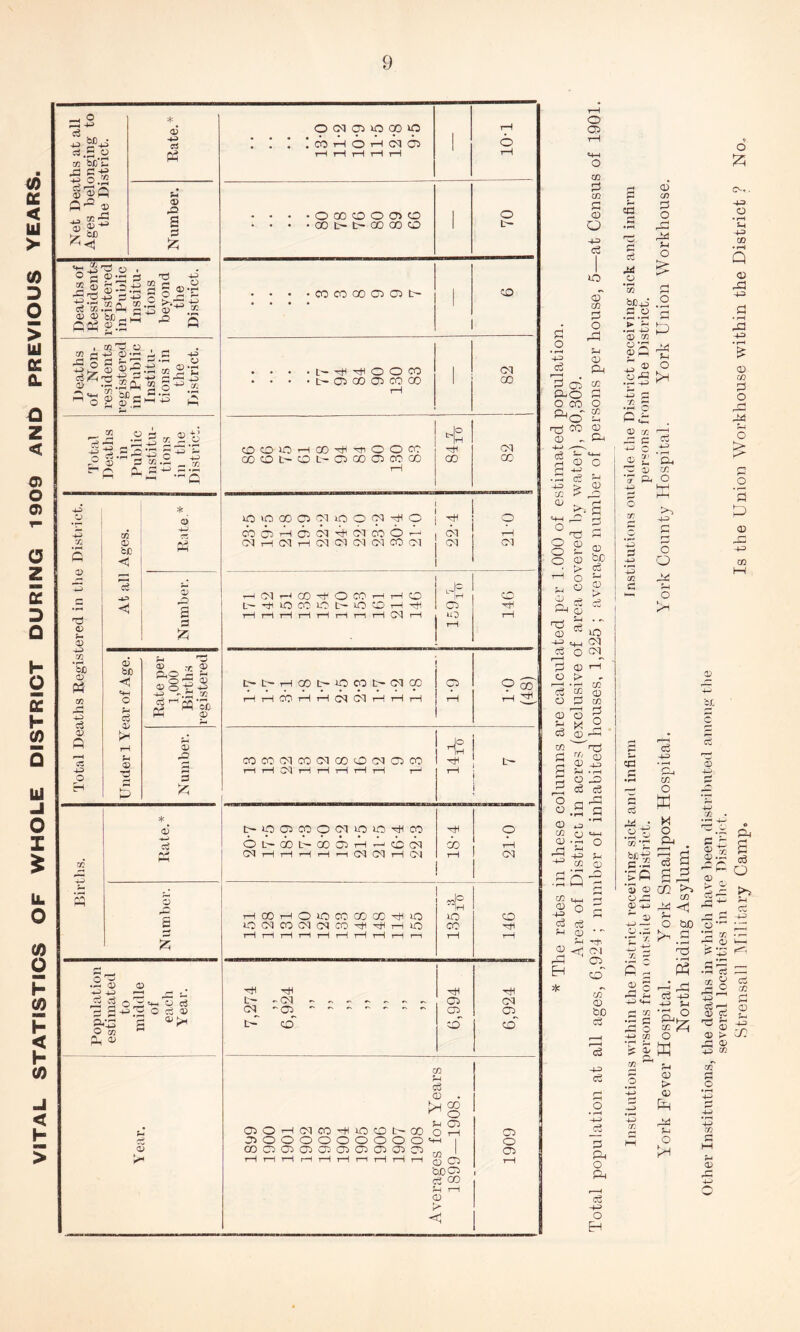 VITAL STATISTICS OF WHOLE DISTRICT DURING 1909 ANb PREVIOUS YEARS. 72 bXi*C -C3 C ^ 0.22 P'^ 01 0) P ^ CJD c« a 1?; o| 33 S oj 72 o; <D pp 0-5.M 1^ O) aJ ^ A i> -S CLi 33 p; ^ iiC - C O S ® C ^ o C l-H P ^1 -3-S ° ®- .as 2 ®;d ' -O s a P I C .i-J c5 4J ;:: .^ 4^ 72 £ 0^ 73 0) bJD o P4 72 4:> c5 0^ Q sc 4P O H 72 0) b£ c 2k o 44 £ i2; 02 bi) <1 c^ L( 05 ■d O :c 05 ^grd ^ 05 o 4-3 ''.Ji 72 ^ P PiD p ® ® .o a i|: a ci s a .2 03 ® y o ^ ® oS S 4J ^ o c5 ® S'P O cc p ® ® tx O GO 03 fO OD fO . . . . CO tH o /I CO 03 tH tH t-H t—t T—1 1 10-1 • • . • O CX5 O O 03 O 1 o • • • • CO t- t~ 00 00 CO 1 CO * ♦ • • Ttl O O CO 1 G<I • • • . t- 03 CO 03 CO CO 00 Jo Hh CDCOIOt-IOO^^OOCC •Hi CM 00C0t~OL'-C3G003C0C0 00 CO rH COOtH^OI^iCOCOOi—I CM rH CM r-! CM t-H CM 03 01 CM CO CM CM C-l .—iCMt--icO^OCO.-Hi-3CO -'IH CO L'rJHiOCOP't^iOCOT— 03 -p tH r—I rH tH tH tH t—l i—\ CN r—1 U3 rH D^l'-PGOtr-iQOOtr-OlcX) CP *? S' tHtHCOtHtHCOC^i—ItHt-H T-i Jo pH COCOCMCOCqCO'P3C<lCPCO t- T*4 rH OQ tH 1 tH r—I i—' 1 rH t^ipcpcooc'i'oio'ipco o OL~Q0L'~005THr-JcbcM C30 rH j rH rH t-H rH 1-—1 rH 04 i rH CM 4® iH i-HCOrHOlOCO. GOCO^UO fO CO OGdCOCMCMCO'^^piO CO rH rH rH rH rH rH rH rH t-H r—i rH rH hH Ttl t- -CM - 03 CM (M^ -03 CP 03 CO CO 03O’-^C^^C0'^^lOCDt■’Q0 03000000000 coooooooooo M f-l cS O) o CO o o M CD bc cS rp O >• <o c::^ CO o o 03 p c3 03 w 0 03 G CD o ■4^ c3 O 03 p o rP f-l CD fp 2 2 PO P O CO o P-< •75 CO 05 05 ^ Cu /P S— «4—I H 05 O f-H -4—2 > 75 ^ 05 ^ ci Cd 05 ° T? O 03 O o _ Q ^ Cu O o o t+_, GC| C^ o CM <D > c/3 P ^ 03 O P M 03 Id 2 ^ ^ ° CO 05 ^ nd ■/ 05 05 ^ ?P • rH O -O p p 03 p g p r—4 o o 05 *p 75 r) «4-4 05 --i O rj 2-1 £ •p 5 '2 !d c/5 t^ ^ o p p p f-l H) • ^ 'f-^ '3-. p <; CM rP 03 2H * 03 03 P o ^ r~i PI f-l O > fp P P o 33 P bcp .2 .S.2 P ► 2- .p4 4-2 I-J 05 72 ^ .25 PP 05 71' ^ c: 05 p. o 43 72 c cd -4-3 ’S^ Z/l O >3 o O o 442 C/5 O 5 ffi at 72 •r' o -w o • rH U 43 CO • »“( Q 03 PJ a • ^ rd 44> • 1^ 03 03 p O o > o 'p 22 03 -1.3 03 1» ® O P ® -I.J X o 'p s' S-S Pi <1 f- o tuo >^.a y. c s 5 ® s 2-p p -*4 O <13 - ^ 2 !>^ '3'^5 ^ p p p s 5 d '52 -r- (X) k—. CO c/T 05 ^0 c3 Cu 4-^ o cd -4^ o 05 p p 2 47 4-t «d 442 44> 5-4 03 ^ o c5 CO M 33 O 03 t> 03 tP P! f-l O tH .P rt .. tp ^4 ® p 2 s .-p ® t- jj rd 05 tT r4 47 05