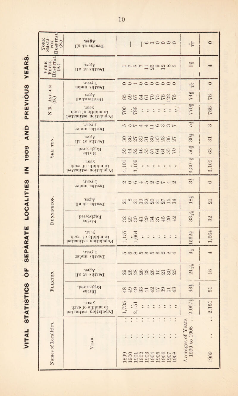 VITAL STATISTICS OF SEPARATE LOCALITIES IN 1909 AND PREVIOUS YEARS 10 . < ^ — H •S0§V ni3 4'B Sll(JB0(I 1 1 1 1 ^ Pi! H S “ r-^ •s9Sy I—it~COt^T-ICOOO^OOCO 1M|10 C5 C H ^ ^ ni3 Slli'CaQ 1—! CN rH •.T'e9i^ I 00—lOOOOOOO J® 0 .xspun Sl{l'B9Q C ^ S9,oy ooiL^-^THOxoaooqu:) 'rH 00 in . <1X' ni3 Sq;'X39(I OOOCO)OCOL-~L^t~C<It~ p4 MX;9/? 0 00 0 00 qO'B9 JO ojppiui OJ p9J'BttUJS9 nOTJ'tXIudOfJ 0 ^oo L- L-~ L' L-~ 00 L- •..'X!9.? I 0 10 L-' --1 CO CO CO L' Hc^ 10 CO jopuu sqjeeQ -<|CN ht^.O \/ OCOt-OTi-HOCOCOCOL'- 0 t-H Iiu JX? sqjxj9a CO CO CM CO CO CO CO Ol CO Ol CO 00 W •p9.I9Ji?I.§9J[ CC-^CMCOiOt'-^'-HCOO (N|in 0 CO sqjii^ iO CO Mx:9.C r::'K) CC 0 ^0 0 CO 0 POX'BGQIJSO UOlJ't?[lKloj CO CO CO •.l'K9,^ X -rHjlC CM 0 'O 91 lO CM CO CM CO 0 .i9puu SqJ^>9Q & •S9§y t-H 00 1—i 0^ CN 0 ^ t>* iO rJHIlO GO H O J'K sqj'b’9(X CM (MtHCMCMCMCMT-lr-i rH ox •p9.l9JS].§9JJ CMCiOrHO'^t'OOCM CO O) G Q Sqj.IT.4 COCMOO'^CMCOCO^CM^ CO CO ‘.Ti; 'X CO|lo ri ^ PC ^ ^ ^ , CN QO q,)X39 JO gjppuu oj r-H Cco CO CD poj'BHujsa iioij\?[ndO(j i-H rH •H^M \ivoA 1 lO 00 GO lO CO XO CO CM CM jopiin sqj'yoQ *S9S Y CftCOQOOCiOtOxO'—'0X0 GO O H X l\v jii feiunod C<) OX >CM CM CM CM tH CM CO CM CM -«! •po.iojsiSojx OOCJiCOCOrHCMt'CCii-ICO iHllO CO rH sqj.iia ■^'^■rtHCO'^'^'^COTtl'^ 'Hi 10 M'BOX 10 tH Hi^O tr- rH CO -uO CO 0 poxxo JO ojppiui OJ 0 rr pojGunjsg uoTjBjndoa i-T ox oT ox ^ • • Ifl ® CO ^ 0 a> 0 ^ in 0 O O h^i < • *4H O 03 CC- O) C5Or-(0XC0'*liOC0t-00 ?! 00 P --t > <1 CD s C75000000000 0 coaiC5CocT5CC)CT50ciC50 CD rHi—trHrHrHrHrHrHr-HrH rH