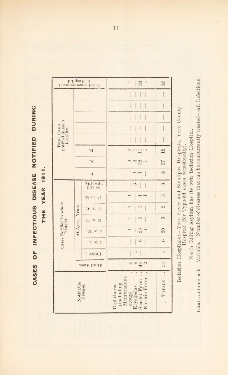 CASES OF INFECTIOUS DISEASE NOTIFIED DURING THE YEAR 1911. •pUidsojj 0} poAOiuai sasvo ppox rH HH rH CN CD CM Total Cases notified in each Locality. I 1 1 S , i 1 1 | 1 1 a (MHHH rH rH 'S cq oi cq h ! t- CO | CO A H T—1 CM Cases Notified in whole District. At Ages—Years. •sp.n?.wdn pun eg CO CO •59 CD qf rH r—1 rH CO 'Qf ck* qz rH rH CM 'QZ o% 51 rH 00 i CT> •gi o'} q CO -H CM O CO ■5 oc» 1 CD CD U -ispujl 1 1-1 1 I rH *S0.3y i\v ^ ^ ^ oq 10 Notifiable Disease. Diphtheria (including Membranous croup) Erysipelas Scarlet Fever .. Enteric Fever .. Totals .. Isolation Hospitals:—York Fever and Smallpox Hospitals, York County Hospital (for Typhoid cases occasionally). North Riding Asylum has its own Isolation Hospital. Total available beds—Variable. Number of diseases that can be concurrently treated—All Infectious.