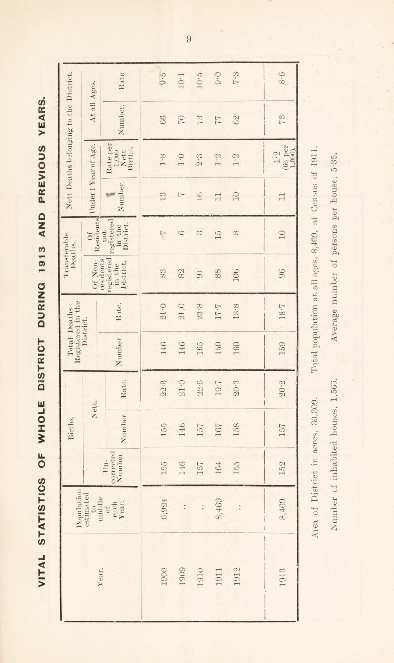 VITAL STATISTICS OF WHOLE DISTRICT DURING 1913 AND PREVIOUS YEARS. * 1) o t-H 50 o oo CO 4-j • • * • C/2 A-> 05 6 o 05 L- CO x it <v c€ 0) ' ◄ o o CO L— CM CO z CO L— L— t— CO L- OJO • — ■■!■■■» CJJ G O nj x bfj c <4-H c 0,0 Hi i* 3 Hi .— -Hi -y o fl§ ^ ^ ^ 1-8 1*0 CO CM 1-2 1-2 66 pe 1,000) r* 3 C3 s Ph ~ OP N p* rj —* 0) 0> y o S3 X ' D H> , 53 '-t—> rW 0> u -£ 2 St t - CO CO 50 co o . X ^ X op iJj.O -X 53 3 £ o Q r/o ‘•'H 22 o X <-r /-v c 53 stere the trict CO CM T 1 GO co CO *-4- 7 bt.S *7 IP Hr <D OP o o 00 t- 00 b- x £3 -Hi • • • do ~ 4i £ -4-i Ph CM CM CM rH 53 . /-A ~ r-i OP o H X — 0) (—« eg -n /H IP CO CO o o o 05 | O *h H Hh CO 50 CO 50 H if a rH rH rH rH rH rH z OP CO o CO t- CO oq cm rH CM o 6 6 CM CM CM rH CM CM -H 0) Z X CP —< 50 co t— L CO L- J_4 o ■^h 50 CO 50 50 ZL rH rH H rH H rH z I | s s rH CJ fW o CO t— 50 CM 1 ►— (IP 3 50 50 CO 50 50 rH r—1 rH t-H H rH o ^ gT H> OP 3P 05 s ^ ^ «4-H O o3 .X O « CM 05 p o ~ CO H. H £ CO co GO X ^H 0) CO 05 o T 1 cq CO o o rH H t—4 0) 05 05 0»“ 05 05 05 <- rH rH rH rH rH r-i 03 1 O cc O CD O 05~ co Ttl oo~ m co 00 cC a 0 ’-2 d o EH 03 o 00 o~ CO 03 o o cS +3) o o cS <o Number of inhabited houses, 1,5GC. Average number of persons per house, 5-35.