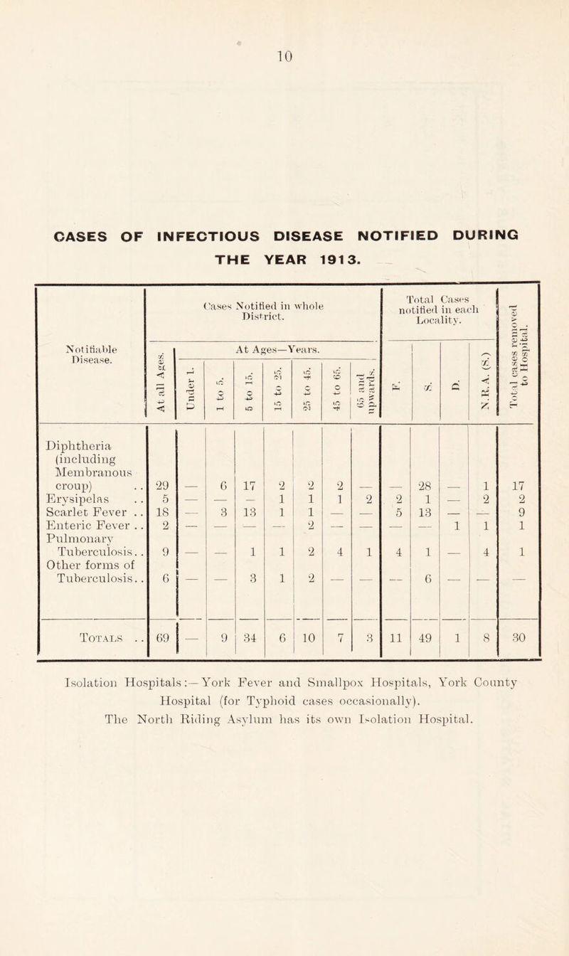 CASES OF INFECTIOUS DISEASE THE YEAR 191 NOTIFIED 3. DURING Cases Notified in whole District. Total Cases notified in each Locality. Total cases removed to Hospital. Notifiable Disease. m At Ages—Years. /■N bJC C D—H -4-3 <3 Under 1. 1 to 5. 5 to 15. 15 to 25. 25 to 45. 45 to 65. 65 and upwards. cc c X < P? z Diphtheria (including Membranous croup) 29 6 17 2 2 2 28 1 17 Erysipelas 5 — — — 1 1 1 2 2 1 •—- 2 2 Scarlet Fever .. IS — 3 13 1 1 — — 5 13 — — 9 Enteric Fever .. 2 — — ' — 2 — — — — 1 1 1 Pulmonary Tuberculosis. . 9 1 1 2 4 1 4 1 4 1 Other forms of Tuberculosis.. 6 — — 3 1 2 — — — 6 — -— — Totals .. 69 -— 9 34 6 10 7 3 11 49 1 8 30 Isolation Hospitals:—York Fever and Smallpox Hospitals, York County Hospital (for Typhoid cases occasionally). The North Riding Asylum has its own Isolation Hospital.