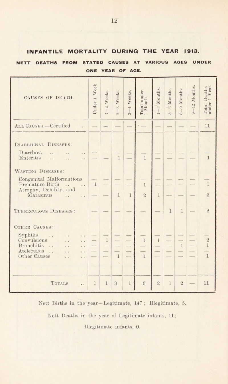 INFANTILE MORTALITY DURING THE YEAR 1913. nett deaths from stated causes at various ages under ONE YEAR OF AGE, CAUSRS OF DEATH. r* <v o rH s P 1—2 Weeks. 2—3 Weeks. 3—4 Weeks. Total under 1 Month. 1—3 Months. 3—'6 Months. 6—9 Months. 9—12 Months. Total Deaths under 1 Year. All Causes.—Certified — — — ' — — — —- [ 11 Diarrhceal Diseases : Diarrhoea Enteritis -— 1 — 1 — — — -— 1 Wasting Diseases : Congenital Malformations — — — Premature Birth i — — 1 — — — — 1 Atrophy, Debility, and Marasmus — 1 1 2 1 — — 3 Tuberculous Diseases : — — — — — 1 1 2 Other Causes: Syphilis — — Convulsions — 1 — — 1 1 — — — 2 Bronchitis .. — — — — — — — i 1 — 1 Atelectasis .. Other Causes 1 1 1 Totals i 1 3 1 6 2 i 2 — 11 ! Nett Births in the year —Legitimate, 147; Illegitimate, 5. Nett Deaths in the year of Legitimate infants, 11; Illegitimate infants, 0.