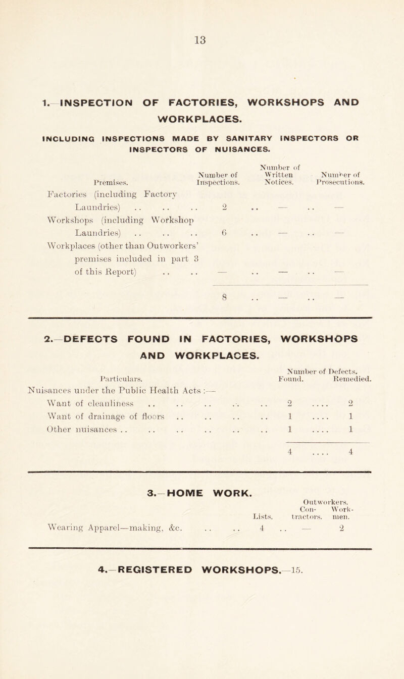 1. INSPECTION OF FACTORIES, WORKSHOPS AND WORKPLACES. INCLUDING INSPECTIONS MADE BY SANITARY INSPECTORS OR INSPECTORS OF NUISANCES. Number of Number of Written Number of Premises. Inspections. Notices. Prosecutions. Factories (including Factory Laundries) .. .. .. 2 .. — Workshops (including Workshop Laundries) .. .. .. 6 .. — Workplaces (other than Outworkers’ premises included in part 3 of this Report) .. .. — .. — 8 2. DEFECTS FOUND IN FACTORIES, WORKSHOPS AND WORKPLACES. Particulars. Nuisances under the Public Health Acts :— Want of cleanliness Want of drainage of floors Other nuisances Number of Defects. Found. Remedied. 2 .... 2 1 1 1 .... 1 4 .... 4 3. HOME WORK. Lists. Wearing Apparel—making, &c. .. .. 4 Outworkers. Con- Work- tractors. men. — 2 4.—REGISTERED WORKSHOPS. 15.
