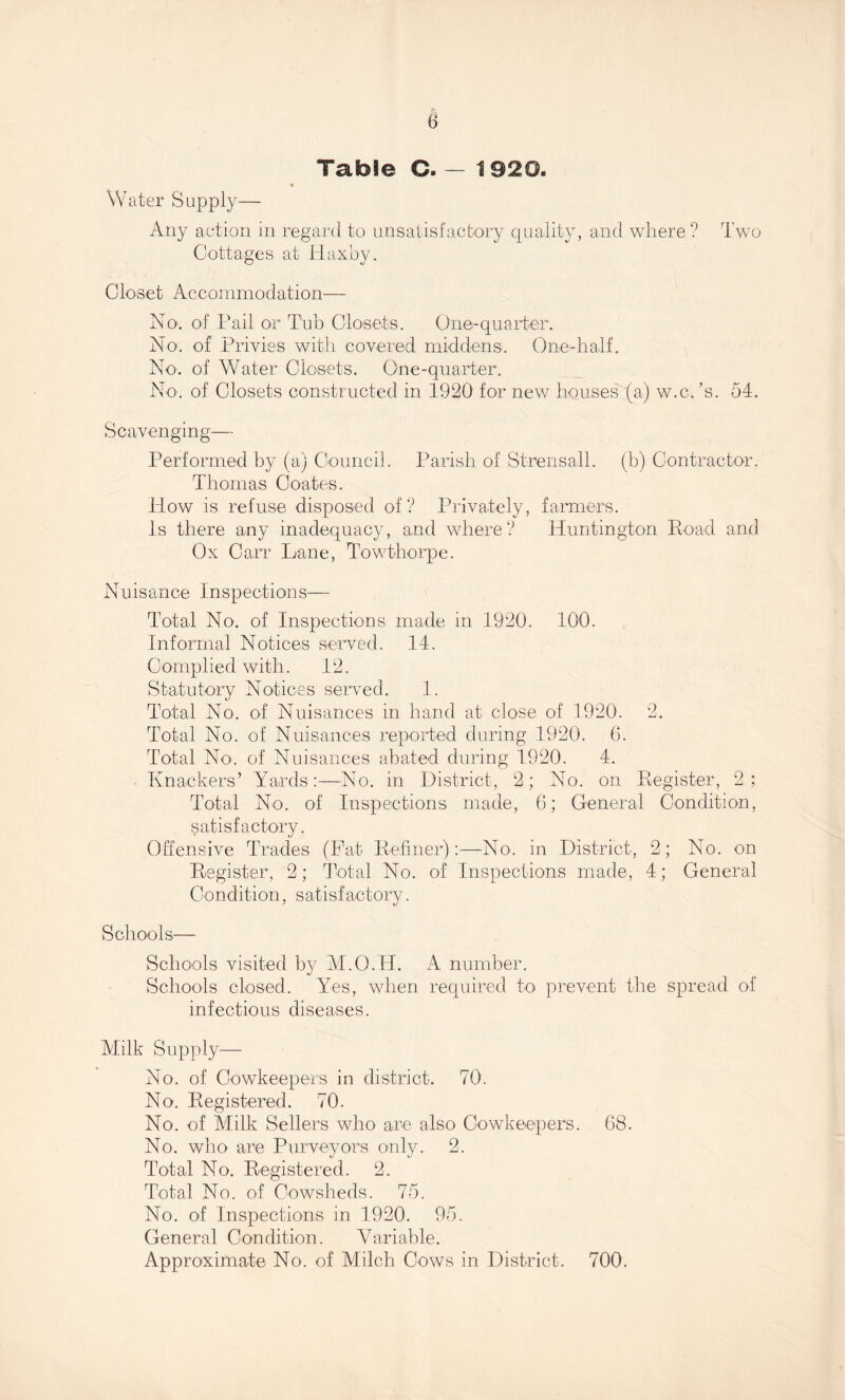 Table C. — 1920. Water Supply— Any aetion in regard to unsatisfactory quality, and where? Two Cottages at ITaxby. Closet Accommodation— No. of Pail or Tub Closets. One-quarter. No. of Privies with covered middens. One-half. No. of WNter Closets. One-quarter. No. of Closets constructed in 1920 for new houses (a) w.c. ’s. 54. Scavenging— Performed by (a) Council. Parish of Strensall. (b) Contractor. Thomas Coates. How is refuse disposed of? Privately, farmers, is there any inadequacy, and where? Huntington Eoad and Ox Carr Lane, Towthorpe. Nuisance Inspections— Total No. of Inspections made in 1920. 100. Informal Notices seiwed. 14. Complied with. 12. Statutory Notices served. 1. Total No. of Nuisances in hand at close of 1920. 2. Total No. of Nuisances reported during 1920. 6. Total No'. of Nuisances abated during 1920. 4. Knackers’ Awards;—No. in District, 2; No. on Eegister, 2; Total No. of Inspections made, 6; General Condition, satisfactory. Offensive Trades (Fat Eefiner):—No. in District, 2; No. on Eegister, 2; Total No. of Inspections made, 4; General Condition, satisfactory. Schools— Schools visited by M.O.H. A number. Schools closed. Yes, when required to prevent the spread of infectious diseases. Milk Supply— No. of Cowkeepers in district. 70. No. Eegistered. 70. No. of Milk Sellers who are also Cowkeepers. 68. No. who are Purveyors only. 2. Total No. Eegistered. 2. Total No. of Cowsheds. 75. No. of Inspections in 1920. 95. General Condition. Variable. Approximate No. of Milch Cows in District. 700,