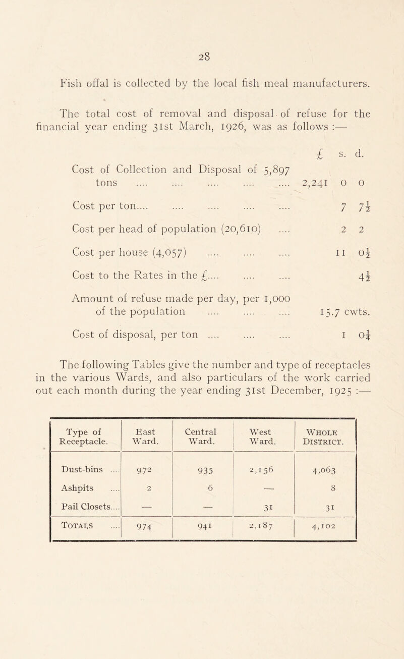 Fish offal is collected by the local fish meal manufacturers. The total cost of removal and disposal of refuse for the hnancial year ending 31st March, 1926, was as follows :— £ s. d. Cost of Collection and Disposal of 5,897 tons .... .... .... .... .... 2,241 0 o Cost per ton.... .... .... .... .... 7 7^ Cost per head of population (20,610) .... 2 2 Cost per house (4,057) .... .... .... ii oj Cost to the Rates in the £.... .... .... Amount of refuse made per day, per 1,000 of the population .... .... 15.7 cwts. Cost of disposal, per ton .... .... .... i oj The following Tables give the number and type of receptacles in the various Wards, and also particulars of the work carried out each month during the year ending 31st December, 1925 :— Type of Receptacle. East Ward. Central Ward. West Ward. WhOIvE District. Dust-bins .... 972 935 2,156 4.063 Ashpits 2 6 — 8 Pail Closets.... — — 31 31 Totals 974 941 2,187 4,102