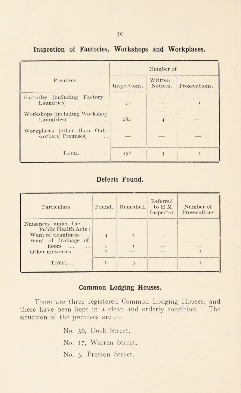 Inspection of Factories, Workshops and Workplaces. Number of Premises. Inspections. Written Notices. Prosecutions. Factories (including Factory Laundries) .... 72 — I Workshops (including Workshop Laundries) .... 284 4 ■—■ Workplaces (other than Out- workers’ Premises) •—' — ToTau 356 4 I Defects Found. Particulars. Found. Remedied. Referred to H.M. Inspector. Number of Prosecutions. Nuisances under the Public Health Acts : Want of cleanliness 4 4 — — Want of drainage of floors I I — —• Other nuisances I —• — I TotaIv 6 5 — I Common Lodging Houses. There are three registered Common Lodging Houses, and these have been kept in a clean and orderly condition. The situation of the premises are :— No. 36, Dock Street. No. 17, Warren Street. No. 5, Preston Street.