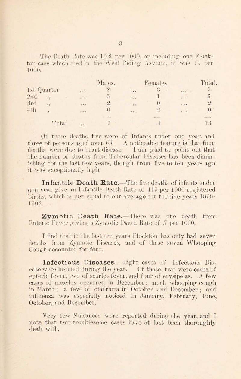 O The Death Itate was 10.2 per 1000, or including' one Flock- ton case which died in the West Riding’ Asyliiin, it was 1 I per 1000. 1st Quarter 2nd „ drd 4 til Males. 2 5 2 Females 3 1 0 Total. .) () 2 0 Total 9 4 18 Of these deaths live w^ere of Infants under one year, and three of persons aged over 05. A noticeable feature is that four deaths were due to heart disease. I am glad to point out that the number of deaths from Tubercular Diseases has been dimin- ishing for the last few years, though from live to ten years ago it was exceptionally high. Infantile Death Rate.—The five deaths of infants under one year give an Infantile Death Rate of 119 per 1000 registered births, which is just epual to our average for the live years 1S9(S- 1902. Zymotic Death Rate.—There was one death from Enteric Fever giving a Zymotic Death Rate of .7 per 1000. T lind that in the last ten years Flockton has only had seven deaths from Zymotic Diseases, and of these seven Whooping Cough accounted for four. o Infectious Diseases.—Eight cases of Infectious Dis- ease were notilied during the year. Of these, two were cases of enteric fever, two of scarlet fever, and four of erysipelas. A few cases of measles occurred in December; much wdiooping cough in March ; a few of diarrhoea in October and December ; and influenza was especially noticed in January, February, June, October, and December. Very few Nuisances w^ere reported during the year, and I note that two troublesome cases have at last been thoroughly dealt with.