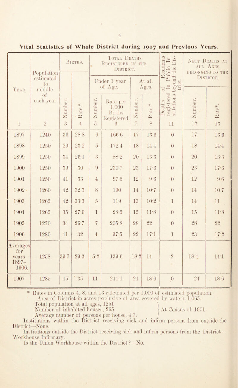 Vital Statistics of Whole District during 1907 aud Previous Years. Population Births. Total Deaths Registered in the District. “44 CD (—1 Nett Deaths at all Ages 0^) D belonging to the estimated Under 1 year At all r~a Ph a 0 0 District. to of Age. , ^ Year. middle ^ -PH 0j ^ O rQ of ' cj rSj each year. CD £2 * Co Number. Rate per 1,000 Births Registered. c~| Rate.* Deaths register stitutioi Number. Rate*. 1 9 3 4 5 6 7 8 11 12 13 1897 1240 36 28-8 6 166-6 17 13 6 0 17 13 6 1898 1250 29 23-2 5 172 4 18 14 4 0 18 14-4 1899 1250 34 26 1 0 r > 88-2 20 13-3 0 20 13 3 1900 1250 on oV 30 9 230 7 23 17-6 0 23 17 6 1901 1250 41 33 4 97‘5 12 9 6 0 12 96 1902 1260 42 32-3 8 190 14 10-7 0 14 10 7 1903 1265 42 33-3 5 119 13 10-2 1 14 11 1904 1265 35 27-6 1 28-5 15 11-8 0 15 11-8 1905 1270 34 26-7 7 205-8 28 22 0 28 22 1906 1280 41 32 4 97-5 22 171 1 23 17-2 Averages for years 1897- 1258 39 7 29-3 5-2 139-6 18-2 14 2 18-4 141 1906. 1907 1285 45 ’ 35 11 24T4 24 18-6 0 24 18-6 * Rates in Columns 4, 8, and 13 calculated per 1,000 of estimated population. Area of District in acres (exclusive of area covered by water), 1,065. Total population at all ages, 1251 1 Number of inhabited houses, 265. -At Census of 1901. Average number of persons per house, 47. ) Institutions within the District receiving sick and infirm persons from outside the District—None. Institutions outside the District receiving sick and infirm persons from the District— Workhouse Infirmary. Is the Union Workhouse within the District?—No.