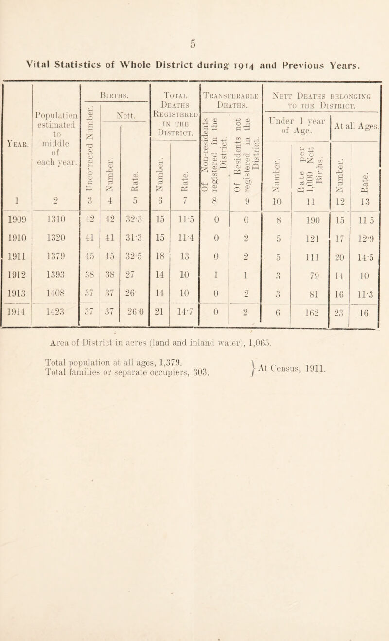 Vital Statistics of Whole District during 1914 and Previous Years. Year. 1 Topulation estimated to middle of each year. 2 a 0 0 C 3 Births. Nett. Total Deaths Registered IN the District. Transferable Deaths. Nett De.aths belonging TO THE District. Of Non-residents •oc registered in the District. Of Residents not 0 registered in the District. Under 1 year of Age. At all Ages. Moqums^ i 1 oJ 2d 5 5 6 7 i-H a g 10 Rate p e r 23 1,000 Nett Bii'ths. (33 Number. d cd 13 1909 1310 42 42 32-3 15 115 0 0 8 190 15 11 5 1910 1320 41 41 3T3 15 1T4 0 2 5 121 17 12-9 1911 1379 45 45 32-5 18 13 0 2 5 111 20 14-5 1912 1393 38 38 27 14 10 1 1 0 0 79 14 10 1913 1408 37 37 26- 14 10 0 2 f) 81 16 11-3 1914 1423 0 i 37 260 21 14-7 0 2 6 162 23 16 iVrea of District in acres (land and inland water), 1,063. Total population at all ages, 1,379. 1 \f r- 1011 Total families or separate occupiers, 303. / census, 1911