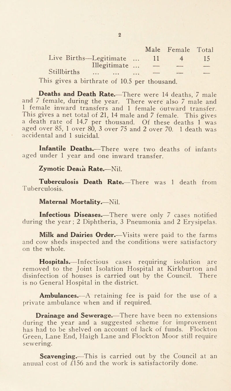 Male Female Total Live Births—Legitimate ... 11 4 15 Illegitimate ... — — — Stillbirths — — — This gives a birthrate of 10.5 per thousand. Deaths and Death Rate.—There were 14 deaths, 7 male and 7 female, during the year. There w^ere also 7 male and 1 female inward transfers and 1 female outward transfer. This gives a net total of 21, 14 male and 7 female. This gives a death rate of 14.7 per thousand. Of these deaths 1 was aged over 85, 1 over 80, 3 over 75 and 2 over 70. 1 death was accidental and 1 suicidal. Infantile Deaths.—There were two deaths of infants aged under 1 year and one inward transfer. Zymotic Death Rate.—Nil. Tuberculosis Death Rate.—There was 1 death from Tuberculosis. Maternal Mortality.—Nil. Infectious Diseases.—There were only 7 cases notified during the year; 2 Diphtheria, 3 Pneumonia and 2 Erysipelas. Milk and Dairies Order.—Visits were paid to the farms and cow sheds inspected and the conditions were satisfactory on the whole. Hospitals.—Infectious cases requiring isolation are removed to the Joint Isolation Hospital at Kirkburton and disinfection of houses is carried out by the Council. There is no General Hospital in the district. Ambulances.—A retaining fee is paid for the use of a private ambulance when and if required. Drainage and Sewerage.-—There have been no extensions during the year and a suggested scheme for improvement has had to be shelved on account of lack of funds. Flockton Green, Lane End, Haigh Lane and Flockton Moor still require sewering. Scavenging.—This is carried out by the Council at an anuual cost of £156 and the work is satisfactorily done.