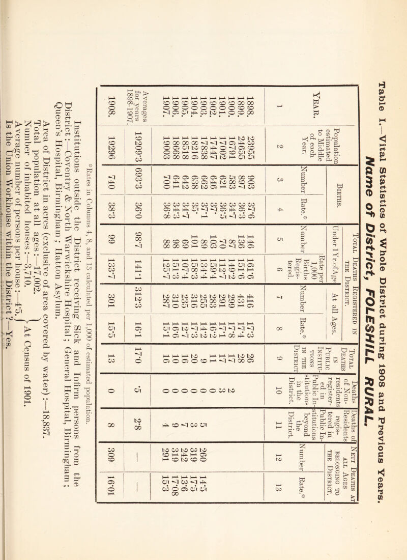 w .. i • j X V. 00 00 CO s • , o Sc 2 o H-' h-' ^ • CD p CO o oo oo o CO I—* CD CD O ^ DS cc ‘ >- <1 ® t-j Oq ® GC COCOCOCOCOCDCOOOOOO OOOOOOOOCOCO -qOCJTM^COtOh-^OOOO tel 19296 19209*3 OOOOOOO^^l^Ciufi^CO oocnbooohO-o*-:joco OOii-J-h^COi4^0<:OOTCJl COOOOOOOO-OlbOl—-cmoi to Population estimated to Middle of each Year. Ci izi 740 o CO CO “OIOlCiOCDOiOiOtOOO Oht>^h4i-COOihl^bOOOOO OH-’■tOOOL-OOl-^CO'^ICO CO p w fl= <r+- p H w CO CO 00 CO Oi cocococococococococo CO o 00 CO ^ H-^ ' o7 -q CO o 99 o 00 • H-^ H-^ H-i- H-i OOOOOOOO^OOCOiO^ OOOOOH-i-OCOO*<IOO Ol N umber Under lYr.ofAge H o H tH CO CO • -Cl 141*1 tocjiocjTCocjiH-’-i4^c;no a(H-^*^iooH(^OL'OOi-^H-j- ^ CO rfl CO i-til ^q bi) o o Oi Rate per 1,000 Births Regis- tered. w ^ W ^ o ^ 301 312*3 bOCObOCObOtObOfcOHfH^hf^ OOH-^COH-^CJlOOOOCOh— •<iocqocncoH-^OH-^Oi Number ?o hxl CO 1 H hO W o H CO • H H W H O HH r—^ VJ h-A Oi l—’■H-^H^^--i■l—^M-l—^H-’'H-k■H-*■ Oi O to -q HH. O -<1 ^q -q ^ 00 Rate 1> 00 ® w ■ ZJl H-l H-^O^COLNCtOH-^o6i4^CO -:i:- 13 17*0 H-^H->-H-^fcO H-^H-^H^bOtO OOOOOH-’‘^*<100O CD Institu- tions IN THE District Total Deaths in Ptirltc o 07 OOOOOOCObO h-t o ed in Public In- stitutions in the District. residents register- Deaths of Non- 00 2*8 I4H. O -q CO cq U-1 H-1 Public In- stitutions beyond the District. regis- tered in Deaths of Residents 309 1 LnS CO bO CO bO CO H-^ H-^ O H-*- CD bsO O O h-l CO pi 3 cr' i ed fH M ^ HI f-H a> h-i oi •tH O GO hh H !25 O o 16*01 1 cq CO hp^ CO O 05 cq cq 00 h-i CO p w a >■ H H p o' o < M* r*- ..» S’ ft w o p rf (0 OS* “ ffl OS, 3,? 9. O 3 s m a: I r*^ m o a p M* p trq CO o 00 p ts d tl (D < M* o p « o p (R