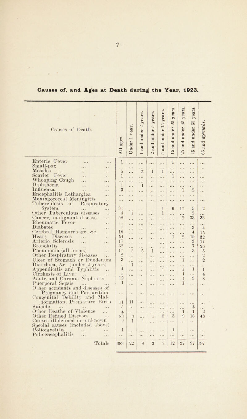 Causes of, and A^es at Death during the Year, 1023. i Causes of Death. All ages. 1 Under 1 vear. 1 and under 2 years. 2 and under 5 years. a and under l.a years. 15 and under 25 years. 2a and under 45 years. 45 and under 65 years. 65 and upwards. Enteric Eever Small-pox 1 ... ... ... 1 ... ... Measles .) 3 i 1 Scarlet Fever Whooping C'ongh 1 ... i ... ... Diphtheria i 1 Influenza 3 i 2 Encephalitis Lethargica Meningococcal Meningitis Tuberculosis of Eespiratory System 31 1 6 17 5 2 Other Tuberculous diseases 4 i 1 ... ... 2 Cancer, malignant disease a<S 2 23 33 Rheunnatic Fever Diabe^tes 7 ... ... 3 4 Cerebral Hsemorrhage, &c. lit 4 15 Heart Diseases 54 i 2 19 32 Arterio Sclerosis 17 3 14 Droncliitis 32 25 Pneumonia fall forms) 17 f) 3 i 3 5 Other Eespiratoiu’ diseases ■} . • • 2 Ulcer of Stomach or Duodenum 3 i • • • 2 Diarrhoea, &c. (under 2 yea i s) Appendicitis and Ty]ihlitis ... 1 i • • • ... 4 • • • 1 1 1 1 Cirrhosis of Liver ... a . • 1 ... 4 Acute and Chronic Nephritis 12 ... . . . 1 3 8 Puerperal Sepsis 1 > . 1 • • ♦ Other accidents and diseases of Pregnancy and Parturition Cimgenital Debility and IMaJ- formation. Premature Birtli n 11 ... Suicide D . • • ... 5 Other Deaths of Violence 4 i 1 2 Other Defined Diseases S3 3 i .3 3 9 16 48 • Causes ill-defined or unhnown •_) 1 i ... Special causes (included above) Poliomyelitis 1 1 Polioencei'tialitis ... ... ... ... ... ... Totals 22 8 3 r* i 12 37 97 197