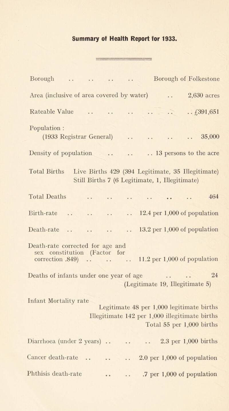 Summary of Health Report for 1933. Borough . . . . . . .. Borough of Folkestone Area (inclusive of area covered by water) .. 2,630 acres Rateable Value .. .. .. .. .. ..£391,651 Population : (1933 Registrar General) .. .. .. .. 35,000 Density of population .. .. .. 13 persons to the acre Total Births Live Births 429 (394 Legitimate, 35 Illegitimate) Still Births 7 (6 Legitimate, 1, Illegitimate) Total Deaths 464 Birth-rate .. .. .. .. 12.4 per 1,000 of population Death-rate .. .. .. .. 13.2 per 1,000 of population Death-rate corrected for age and sex constitution (Factor for correction .849) .. .. . . 11.2 per 1,000 of population Deaths of infants under one year of age . . .. 24 (Legitimate 19, Illegitimate 5) Infant Mortality rate Legitimate 48 per 1,000 legitimate births Illegitimate 142 per 1,000 illegitimate births Total 55 per 1,000 births Diarrhoea (under 2 years) .. .. .. 2.3 per 1,000 births Cancer death-rate .. .. .. 2.0 per 1,000 of population Phthisis death-rate .. .. .7 per 1,000 of population