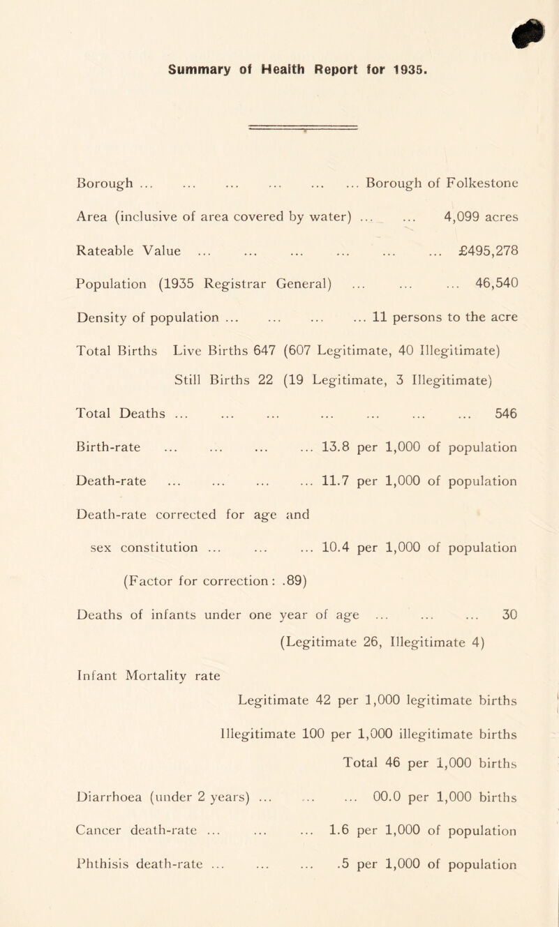 Summary of Health Report for 1935. Borough ... ... ... ... Borough of Folkestone Area (inclusive of area covered by water) ... ... 4,099 acres Rateable Value ... ... ... ... ... ... £495,278 Population (1935 Registrar General) ... ... ... 46,540 Density of population ... 11 persons to the acre Total Births Live Births 647 (607 Legitimate, 40 Illegitimate) Still Births 22 (19 Legitimate, 3 Illegitimate) Total Deaths ... ... ... ... ... ... ... 546 Birth-rate ... ... ... ... 13.8 per 1,000 of population Death-rate ... ... ... ... 11.7 per 1,000 of population Death-rate corrected for age and sex constitution ... ... ... 10.4 per 1,000 of population (Factor for correction: .89) Deaths of infants under one year of age ... ... ... 30 (Legitimate 26, Illegitimate 4) Infant Mortality rate Legitimate 42 per 1,000 legitimate births Illegitimate 100 per 1,000 illegitimate births Total 46 per 1,000 births Diarrhoea (under 2 years) ... ... ... 00.0 per 1,000 births Cancer death-rate ... ... ... 1.6 per 1,000 of population Phthisis death-rate ... ... ... .5 per 1,000 of population