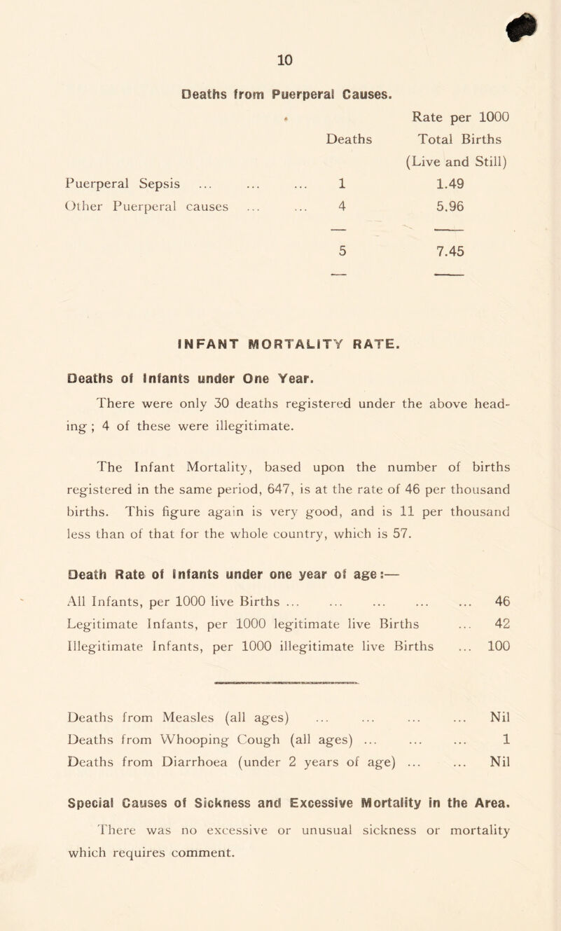Deaths from Puerperal Causes. Puerperal Sepsis Other Puerperal causes Rate per 1000 Deaths Total Births (Live and Still) 1 1.49 4 5.96 5 7.45 INFAMT MORTALITY RATE. Deaths of Infants under One Year. There were only 30 deaths registered under the above head- ing ; 4 of these were illegitimate. The Infant Mortality, based upon the number of births registered in the same period, 647, is at the rate of 46 per thousand births. This figure again is very good, and is 11 per thousand less than of that for the whole country, which is 57. □oath Rate of Infants under one year of age;— All Infants, per 1000 live Births ... ... ... ... ... 46 Legitimate Infants, per 1000 legitimate live Births ... 42 Illegitimate Infants, per 1000 illegitimate live Births ... 100 Deaths from Measles (all ages) ... ... ... ... Nil Deaths from Whooping Cough (all ages) ... ... ... 1 Deaths from Diarrhoea (under 2 years of age) ... ... Nil Special Causes of Sickness and Excessive Mortality in the Area. There was no excessive or unusual sickness or mortality which requires comment.