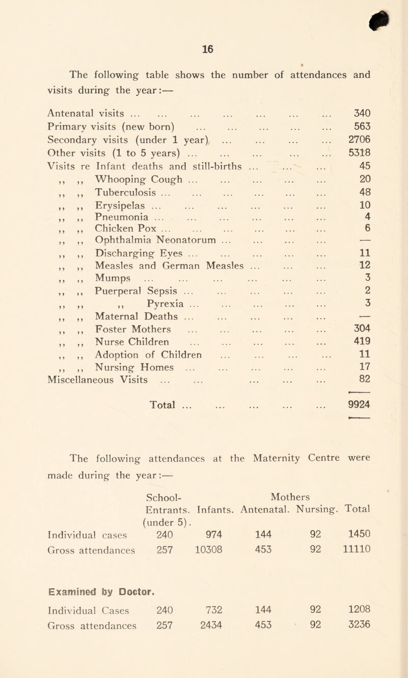 0 The following table shows the number of attendances and visits during the year:— Antenatal visits ... ... ... ... ... 340 Primary visits (new born) ... ... ... ... ... 563 Secondary visits (under 1 year) ... ... ... ... 2706 Other visits (1 to 5 years) ... ... ... ... ... 5318 Visits re Infant deaths and still-births ... ... ... 45 ,, ,, Whooping Cough ... ... ... ... ... 20 ,, ,, Tuberculosis ... ... ... ... ... ... 48 ,, ,, Erysipelas ... ... ... ... ... ... 10 ,, ,, Pneumonia ... ... ... ... ... ... 4 ,, ,, Chicken Pox ... ... ... ... ... ... 6 ,, ,, Ophthalmia Neonatorum ... ... ... ... — ,, ,, Discharging Eyes ... ... ... ... ... 11 ,, ,, Measles and German Measles ... ... ... 12 ,, ,, Mumps ... ... ... ... ... ... 3 ,, ,, Puerperal Sepsis ... ... ... ... ... 2 ,, ,, M Pyrexia 3 ,, ,, Maternal Deaths ... ... ... ... ... — ,, ,, Foster Mothers ... ... ... ... ... 304 ,, ,, Nurse Children ... ... ... ... ... 419 ,, ,, Adoption of Children ... ... ... ... 11 ,, ,, Nursing Homes ... ... ... ... ... 17 Miscellaneous Visits ... ... ... ... ... 82 Total ... ... ... ... ... 9924 The following attendances at the Maternity Centre were made during the year:— School- Mothers Entrants. Infants. Antenatal. Nursing. Total (under 5). Individual cases 240 974 144 92 1450 Gross attendances 257 10308 453 92 11110 Exainineel isy Doctor. Individual Cases 240 732 144 92 1208 Gross attendances 257 2434 453 92 3236