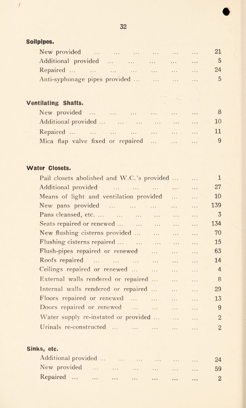 / 32 Soilpfpes. New provided ... ... ... ... ... ... 21 Additional provided ... ... ... ... ... 5 Repaired ... ... ... ... ... ... ... 24 Anti-syphonage pipes provided ... ... ... ... 5 Ventilating Shafts. New provided ... ... ... ... ... ... 8 Additional provided ... ... ... ... ... ... 10 Repaired ... ... ... ... ... ... ... 11 Mica flap valve fixed or repaired ... ... ... 9 Water Closets. Pail closets abolished and W.C.’s provided ... ... 1 Additional provided ... ... ... ... ... 27 Means of light and ventilation provided ... ... 10 New pans provided ... ... ... ... ... 139 Pans cleansed, etc. ... ... ... ... ... ... 3 Seats repaired or renewed ... ... ... ... ... 134 New flushing cisterns provided ... ... ... ... 70 Flushing cisterns repaired ... ... ... ... ... 15 Flush-pipes repaired or renewed ... ... ... 63 Roofs repaired ... ... ... ... ... ... 14 Ceilings repaired or renewed ... ... ... ... 4 External walls rendered or repaired ... ... ... 8 Internal walls rendered or repaired ... ... ... 29 Floors repaired or renewed ... ... ... ... 13 Doors repaired or renewed ... ... ... ... 9 Water supply re-instated or provided ... ... ... 2 Urinals re-constructed ... ... ... ... ... 2 Sinks, etc. Additional provided ... ... ... ... ... 24 New provided ... ... ... ... ... 59 Repaired 2
