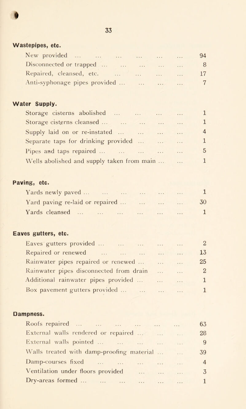 33 Wastepipes, etc. New provided ... ... ... ... ... ... 94 Disconnected or trapped ... ... ... ... ... 8 Repaired, cleansed, etc. ... ... ... ... 17 Anti-syphonag;e pipes provided ... ... ... ... 7 Water Supply. Storage cisterns abolished ... ... ... ... 1 Storage cist.erns cleansed ... ... ... ... ... 1 Supply laid on or re-instated ... ... ... ... 4 Separate taps for drinking provided ... ... ... 1 Pipes and taps repaired ... ... ... ... ... 5 Wells abolished and supply taken from main ... ... 1 Paving, etc. Yards newly paved ... ... ... ... ... ... 1 Yard paving re-laid or repaired ... ... ... ... 30 Yards cleansed ... ... ... ... ... ... 1 Eaves gutters, etc. Eaves gutters provided ... ... ... ... ... 2 Repaired or renewed ... ... ... ... ... 13 Rainwater pipes repaired or renewed ... ... ... 25 Rainwater pipes disconnected from drain ... ... 2 Additional rainwater pipes provided ... ... ... 1 Box pavement gutters provided ... ... ... ... 1 Dampness. Roofs repaired ... ... ... ... ... ... 63 External walls rendered or repaired ... ... ... 28 External walls pointed ... ... ... ... ... 9 Walls treated with damp-proofing material ... ... 39 Damp-courses fixed ... ... ... ... ... 4 Ventilation under floors provided ... ... ... 3