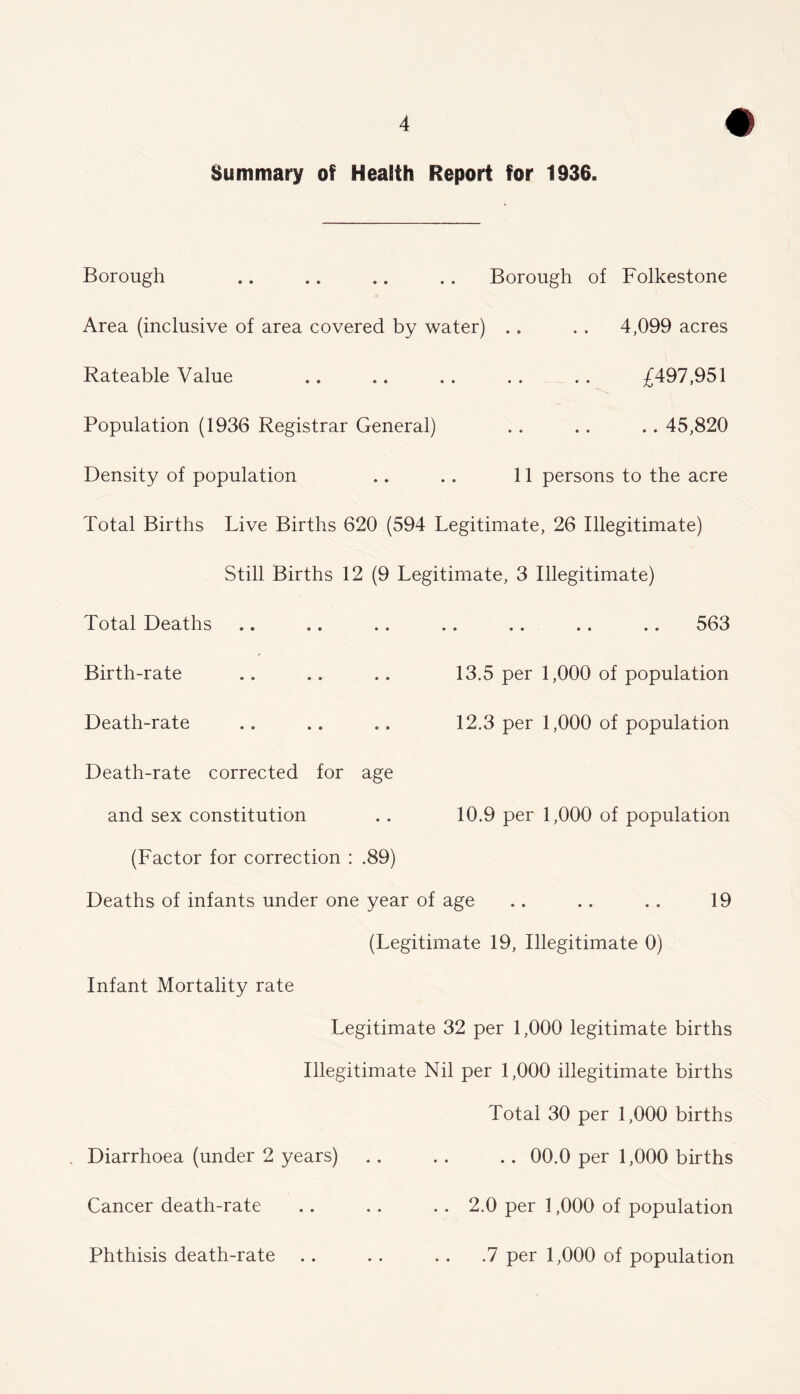 Summary of Health Report for 1936. Borough .. .. .. .. Borough of Folkestone Area (inclusive of area covered by water) .. . . 4,099 acres Rateable Value .. .. .. .. .. ;£497,951 Population (1936 Registrar General) .. .. .. 45,820 Density of population .. .. 11 persons to the acre Total Births Live Births 620 (594 Legitimate, 26 Illegitimate) Still Births 12 (9 Legitimate, 3 Illegitimate) Total Deaths •• «• .. •• 563 Birth-rate 13.5 per 1,000 of population Death-rate 12.3 per 1,000 of population Death-rate corrected for age and sex constitution 10.9 per 1,000 of population (Factor for correction : .89) Deaths of infants under one year of age .. .. .. 19 (Legitimate 19, Illegitimate 0) Infant Mortality rate Legitimate 32 per 1,000 legitimate births Illegitimate Nil per 1,000 illegitimate births Total 30 per 1,000 births Diarrhoea (under 2 years) .. . . .. 00.0 per 1,000 births Cancer death-rate .. .. .. 2.0 per 1,000 of population Phthisis death-rate .. .. .. .7 per 1,000 of population