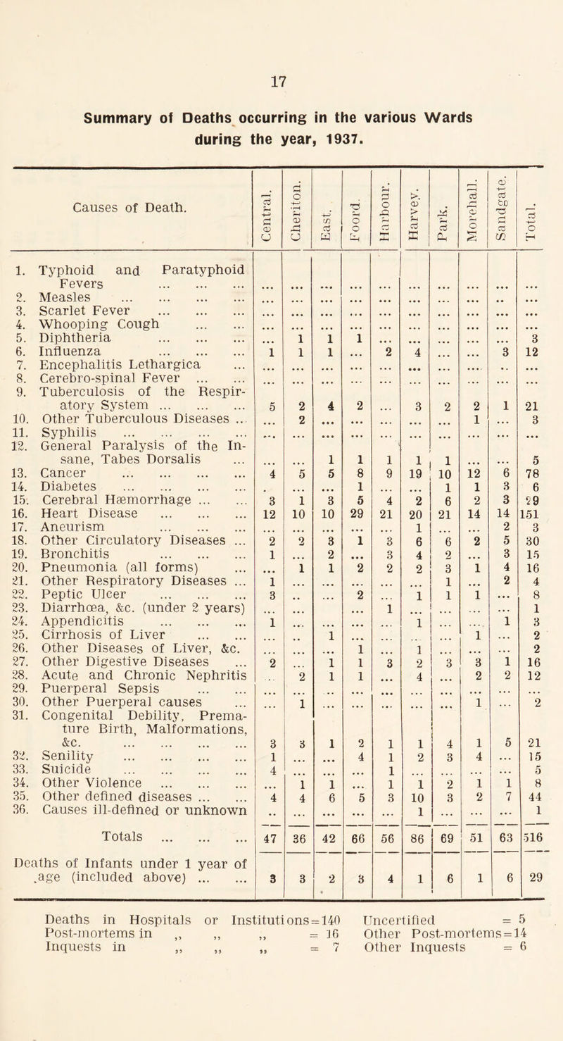 Summary of Deaths occurring in the various Wards during the year, 1937. Causes of Death. Central. Cheriton. East. Foord. Harbour. Harvey. Park. Morehall. Sandgate. Total. ] 1. Typhoid and Paratyphoid Fevers • • • • • • • • • • • • • • a • • a a a a 0 K/a Measles • • • • • • • • • ... • • • • • • • • a a a 3. Scarlet Fever • • • ... • • • « i • ... • • • • a • • • a a a a 4. Whooping Cough ... • •« • • • • • • • • • a • • ... • • a a a a a a a 5. Diphtheria ... 1 1 1 .. , • • • ... a a a 3 6. Influenza l 1 1 • • • 2 4 ... 3 12 7. Encephalitis Lethargica • • • • • • . , . • • • .... . . ... 8. Cerebro-spinal Fever ... ... ... ... 9. Tuberculosis of the Respir- atory System 5 2 4 2 3 2 2 1 21 10. Other Tuberculous Diseases ... • • « 2 • • • ... 1 ... 3 11. Syphilis * “ • • • • ... ... ... ... a a a a a a 12. General Paralysis of the In- sane, Tabes Dorsalis 1 1 1 j 1 1 5 13. Cancer 4 5 5 8 9 19 10 12 6 78 14. Diabetes , • • • 1 ... 1 1 3 6 15. Cerebral Haemorrhage 3 1 3 5 4 2 6 2 3 29 16. Heart Disease 12 10 10 29 21 20 21 14 14 151 17. Aneurism • • • ... ... 1 ... 2 3 18. Other Circulatory Diseases ... 2 2 3 1 3 6 6 2 5 30 19. Bronchitis 1 2 • • • 3 4 2 3 15 20. Pneumonia (all forms) • • • 1 1 2 2 2 3 1 4 16 21. Other Respiratory Diseases ... 1 • • • ... ... 1 a • a 2 4 22. Peptic Ulcer 8 .. ... 2 1 1 1 a a a 8 23. Diarrhoea, &c. (under 2 years) • • • • • • 1 ( . . . 1 24. Appendicitis 1 ... • • • • • • . . . 1 ... . a . 1 3 25. Cirrhosis of Liver 1 1 2 26. Other Diseases of Liver, &c. 1 1 ... ... 2 27. Other Digestive Diseases 2 1 1 3 2 3 3 1 16 28. Acute and Chronic Nephritis 2 1 1 • • • 4 2 2 12 29. Puerperal Sepsis ... • • • ... a a a a a a 30. Other Puerperal causes 1 ... • • • • a • 1 a a . 2 31. Congenital Debility, Prema- ture Birth, Malformations, &c. 3 3 1 2 1 1 4 1 5 21 32. Senility 1 • • • 4 1 2 3 4 a a a 15 33. Suicide 4 • • • 1 ... a a a 5 34. Other Violence 1 1 • • ♦ 1 1 2 1 1 8 35. Other defined diseases 4 4 6 5 3 10 3 2 7 44 36. Causes ill-defined or unknown • • ... ... • • • ... 1 ... ... a a . 1 Totals 47 36 42 66 56 86 69 51 63 516 Deaths of Infants under 1 year of .age (included above) 3 3 2 « 3 4 1 6 I 1 6 29 Deaths in Hospitals or Institutions = 140 Uncertified = 5 Post-mortems in ,, ,, = 16 Other Post-mortems = 14 Inquests in ,, _ 7 55 55 — * Other Inquests = 6