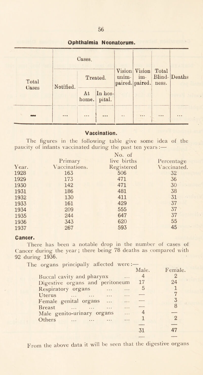 Ophthalmia Neonatorum. Total Oases Notified. Cases. Treated. Vision unim- paired. Vision im- paired. Total Blind- ness. Deaths At home. In hos- pital. • • • • • • © * ® • • ... • * * ... Vaccination. The figures in the following table give some idea of the paucity of infants vaccinated during the past ten years :—* Primary No. of live births Percentage Year. Vaccinations. Registered Vaccinated. 1928 163 506 32 1929 173 471 36 1930 142 471 30 1931 186 481 38 1932 130 411 31 1933 161 429 37 1934 209 555 37 1935 244 647 37 1936 343 620 55 1937 267 593 45 Cancer. There has been a notable drop in the number of cases of Cancer during the year ; there being 78 deaths as compared with 92 during 1936. The organs principally affected were:— Male. Buccal cavity and pharynx ... 4 Digestive organs and peritoneum 17 Respiratory organs ... ... 5 Uterus ... ••• ••• ••• — Female genital organs ... ... — Breast Male genito-urinary organs ... 4 Others ••• ••• ••• 1 31 Female. 2 24 1 7 3 8 2 47 From the above data it will be seen that the digestive organs