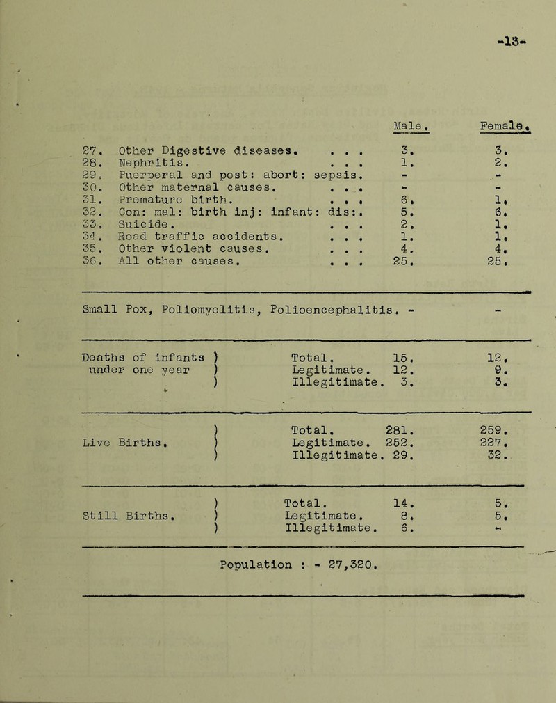 1J5 Male, Female« 27. Other Digestive diseases. • • • 3, 3. 28. Nephritis. • • • 1. 2. 29. Puerperal and post: abort: sepsis. - •«* 30. Other maternal causes. « • • - - 31. Premature birth. • • • 6 « 1. 32. Con: mal: birth inj: infant : dis:. 5. 6, 33. Suicide. « • • 2. 1. 54. Road traffic accidents. • • « 1. 1. 35. Other violent causes. • • • 4. 4, 36. All other causes. « • • 25. 2S. Small Pox, Poliomyelitis, Polioencephalitis. - Deaths of infants ) Total. 15. 12. under one year / Legitimate. 12. 9. ) Illegitimate . 3. 3, Total, 281. 259. Live Births, j Legitimate. 252. 227. Illegitimate . 29. 32. ) Total. 14. 5. Still Births. ) Legitimate, 8. 5. ) Illegitimate. 6. Population 27,320