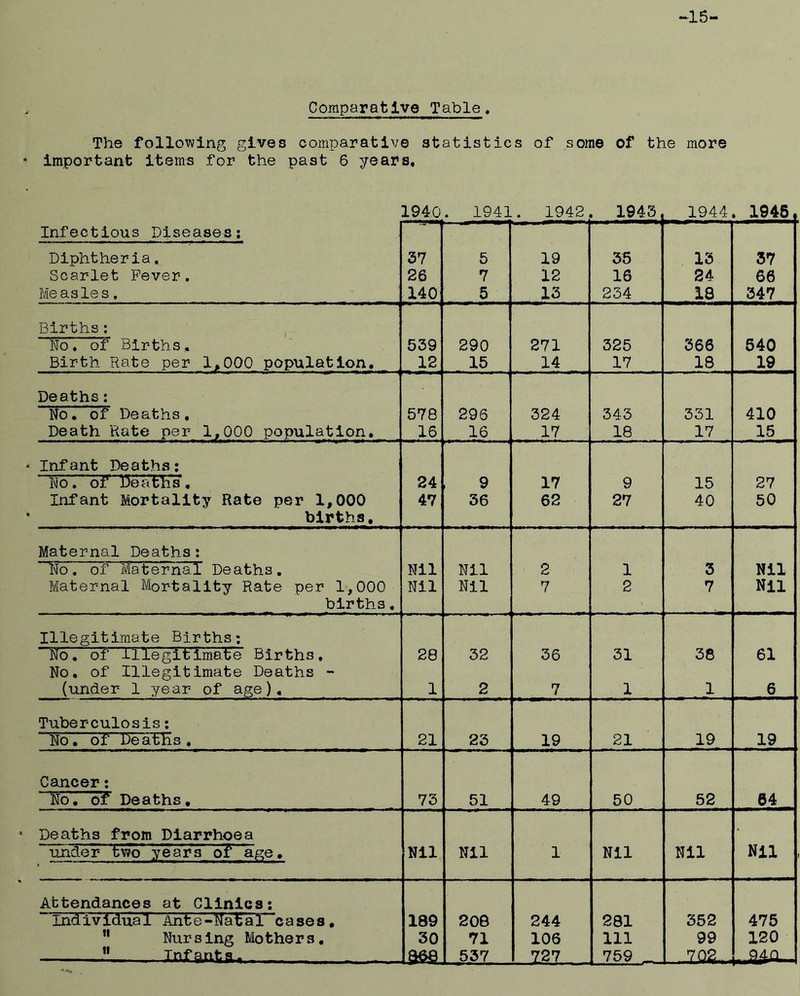 •16 Comparative Table. The following gives comparative statistics of some of the more * important items for the past 6 7/ears« 1940 . 1941 . 1942, 1943 1944 . 1945 Infectious Diseases: Diphtheria. 37 5 19 35 13 37 Scarlet Fever. 26 7 12 16 24 66 Measles, 140 5 13 234 18 347 Births: No. of Births. 539 290 271 325 366 540 Birth Rate per 1,000 population. 12 15 14 17 18 19 Deaths: No. of Deaths. 578 296 324 343 331 410 Death Rate per 1,000 population. 16 16 17 18 17 15 Infant Deaths: No. of deaths, 24 9 17 9 15 27 Infant Mortality Rate per 1,000 47 36 62 27 40 50 births. Maternal Deaths; No. of Maternal Deaths. Nil Nil 2 1 3 Nil Maternal Mortality Rate per 1,000 Nil Nil 7 2 7 Nil births. Illegitimate Births: No. of lllegitimat'e Births. No, of Illegitimate Deaths - 28 32 36 31 38 61 (under 1 7/ear of age). 1 2 7 1 1 6 Tuberculosis; No, of Deaths, 21 23 19 21 19 19 Cancer: No. o3f Deaths, 73 51 49 50 52 64 Deaths from Diarrhoea • under two years of age. Nil Nil 1 Nil Nil Nil Attendances at Clinics: Individual Ante-HaUal cases. 189 208 244 281 352 475 *' Nur s ing Mothers, 30 71 106 111 99 120 !! 537 Tsn , 759 _ 7Q2.. ^