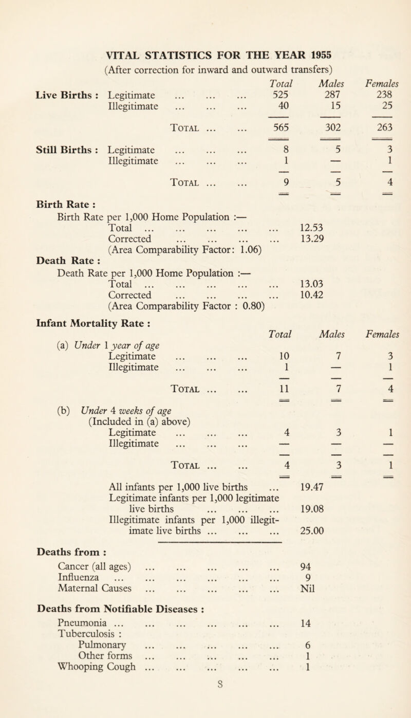 VITAL STATISTICS FOR THE YEAR 1955 (After correction for inward and outward transfers) Total Males Females Live Births : Legitimate ... 525 287 238 Illegitimate 40 15 25 Total ... 565 302 263 Still Births : Legitimate 8 5 3 Illegitimate ... 1 — 1 Total ... 9 5 4 Birth Rate : Birth Rate per 1,000 Home Population :— T Ot3.1 ••• ••• ••• ••• • • • 12.53 Corrected • • • 13.29 (Area Comparability Factor: 1.06) Death Rate : Death Rate per 1,000 Home Population :— otcij. ••• ••• ••• • • • 13.03 Corrected ... • • • 10.42 (Area Comparability Factor : 0.80) Infant Mortality Rate : Total Males Females (a) Under 1 year of age Legitimate ... 10 7 3 Illegitimate 1 — 1 — — — Total 11 7 4 (b) Under 4 weeks of age (Included in (a) above) Legitimate ... 4 3 1 Illegitimate — — — Total 4 3 1 All infants per 1,000 live births • • • 19.47 Legitimate infants per 1,000 legitimate live births 19.08 Illegitimate infants per 1,000 illegit- imate live births 25.00 Deaths from : Cancer (all ages) • • • 94 Influenza • • • 9 Maternal Causes • • • Nil Deaths from Notifiable Diseases : Pneumonia • • • 14 Tuberculosis : Pulmonary • • • 6 Other forms • • • 1 Whooping Cough • • • 1 S