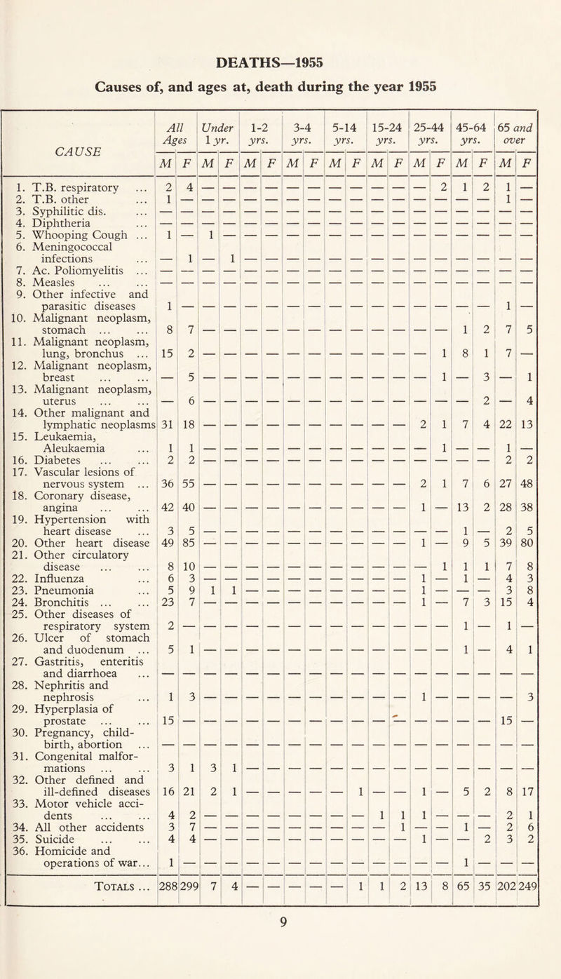 DEATHS—1955 Causes of, and ages at, death during the year 1955 CAUSE All Under 1- 2 3-4 5-14 15-24 25-44 45-64 65 and Ages 1 yr. yr s. yr s. yr s. yrs. yr 5. yr s. ov er M F M F M F M F M F M F M F M F M F 2 1 1 4 1 7 1 1 — — — 2 1 2 1 1 1 8 — — — — — 1 2 1 7 5 15 2 — — — 1 8 1 7 5 A — — 1 3 o — 1 A s 31 o 18 -— — 2 1 7 z 4 22 Hr 13 1 1 ____ , -- 1 1 2 2 — — — — 2 2 36 55 — — -— — — — — 2 1 7 6 27 48 42 40 1 13 2 28 38 3 5 _ — — 1 _ 2 5 49 85 —• — — — — 1 9 5 39 80 8 10 — 1 1 1 7 8 6 3  — — — 1 — 1 — 4 3 5 9 1 1 — — — — 1 — — 3 8 23 2 5 7 1 —- — 1 7 1 1 3 15 1 4 4 1 1 15 3 — — — — 1 — 15 3 3 1 3 1 — — — — — 16 21 2 1 — — 1 1 — 5 2 8 17 4 2 1 1 1 —— , ... 2 1 3 7 — — 1 — ■— 1 — 2 6 4 1 4 — — 1 1 2 3 2 288 299 7 4 — — 1 1 2 13 8 65 35 202249 1. T.B. respiratory 2. T.B. other 3. Syphilitic dis. 4. Diphtheria 5. Whooping Cough 6. Meningococcal infections 7. Ac. Poliomyelitis 8. Measles 9. Other infective and parasitic diseases 10. Malignant neoplasm, stomach ... 11. Malignant neoplasm, lung, bronchus 12. Malignant neoplasm, breast 13. Malignant neoplasm, uterus 14. Other malignant and lymphatic neoplasm: 15. Leukaemia, Aleukaemia 16. Diabetes 17. Vascular lesions of nervous system 18. Coronary disease, angina 19. Hypertension with heart disease 20. Other heart disease 21. Other circulatory disease 22. Influenza 23. Pneumonia 24. Bronchitis ... 25. Other diseases of respiratory system 26. Ulcer of stomach and duodenum 27. Gastritis, enteritis and diarrhoea 28. Nephritis and nephrosis 29. Hyperplasia of prostate 30. Pregnancy, child- birth, abortion 31. Congenital malfor- mations 32. Other defined and ill-defined diseases 33. Motor vehicle acci- dents 34. All other accidents 35. Suicide 36. Homicide and operations of war... Totals ...
