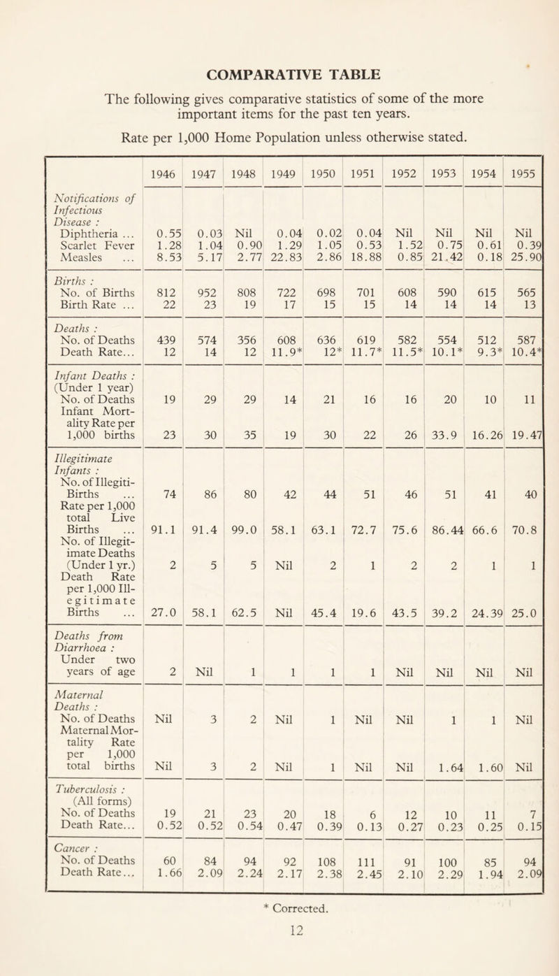 COMPARATIVE TABLE The following gives comparative statistics of some of the more important items for the past ten years. Rate per 1,000 Home Population unless otherwise stated. 1946 1947 1948 1949 1950 1951 1952 1953 1954 1955 Notifications of Infectious Disease : Diphtheria ... 0.55 0.03 Nil 0.04 0.02 0.04 Nil Nil Nil Nil Scarlet Fever 1.28 1.04 0.90 1.29 1.05 0.53 1.52 0.75 0.61 0.39 Measles 8.53 5.17 2.77 22.83 2.86 18.88 0.85 21.42 0.18 25.90 Births : No. of Births 812 952 808 722 698 701 608 590 615 565 Birth Rate ... 22 23 19 17 15 15 14 14 14 13 Deaths : No. of Deaths 439 574 356 608 636 619 582 554 512 587 Death Rate... 12 14 12 11.9* 12* 11.7* 11.5* 10.1* 9.3* 10.4* Infant Deaths : (Under 1 year) No. of Deaths Infant Mort- 19 29 29 14 21 16 16 20 10 11 ality Rate per 1,000 births 23 30 35 19 30 22 26 33.9 16.26 19.47 Illegitimate Infants : No. of Illegiti- Births Rate per 1,000 74 86 80 42 44 51 46 51 41 40 total Live Births 91.1 91.4 99.0 58.1 63.1 72.7 75.6 86.44 66.6 70.8 No. of Illegit- imate Deaths (Under 1 yr.) 2 5 5 Nil 2 1 2 2 1 1 Death Rate per 1,000 111- egitimate Births 27.0 58.1 62.5 Nil 45.4 19.6 43.5 39.2 24.39 25.0 Deaths from Diarrhoea : Under two years of age 2 Nil 1 1 1 1 Nil Nil Nil Nil Maternal Deaths : No. of Deaths Maternal Mor- Nil 3 2 Nil 1 Nil Nil 1 1 Nil tality Rate per 1,000 total births Nil 3 2 Nil 1 Nil Nil 1.64 1.60 Nil Tuberculosis : (All forms) No. of Deaths 19 21 23 20 18 6 12 10 11 7 Death Rate... 0.52 0.52 0.54 0.47 0.39 0.13 0.27 0.23 0.25 0.15 Cancer : No. of Deaths 60 84 94 92 108 111 91 100 85 94 Death Rate... 1.66 2.09 2.24 2.17 2.38 2.45 2.10 2.29 1.94 2.09 * Corrected.