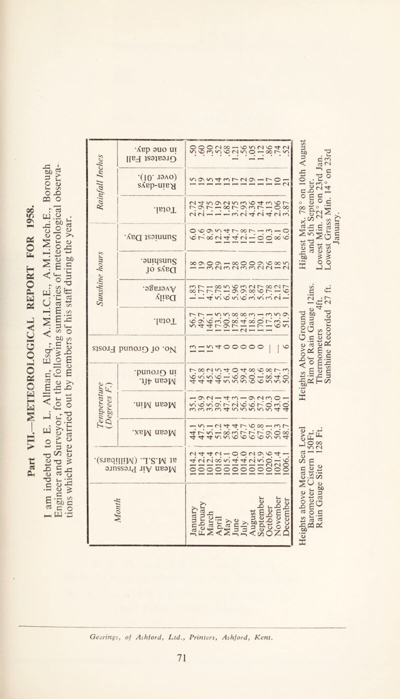 Part VII.—METEOROLOGICAL REPORT FOR 1958. I am indebted to E. L. Allman, Esq., A.M.I.C.E., A.M.LMech.E., Borough Engineer and Surveyor, for the following summaries of meteorological observa- tions which were carried out by members of his staff during the year. 'Xup auo ui OOOrslC0'-^^u>(N'OTj-(N >AiVDrom'o<NmO’—<oor~~»n nnq[ jsajnajo ^ .-H ^ •(IQ- J3AO) sXup-uin>i T—( 1—H T—^ 1-H < T—H T—^ 1—4 ▼—I 1—H • I* •p?oi lOor^ONmr^'—'Ooo 1,— •Xbq tsaiiiung 'or^odfNTf'^'rjT—<oood^ 1—4 1—4 1—4 —*4 1—4 •auiqsuns COONOON — OOOOON^OOV^ JO sXna 'ro(Nm<Nfnf<^tNrs|r-i<N 'aSmaAY frir-._oo>n'>ocnfNir^oor^r-'l oor^r^r^^aN<>,oo^r-^^ C a Co ^ii^a '^r-^T}-iDvo»o'Oco'Ofnr^T-( r^r'^>r)tr)OOoor^'—'(^loON •imox '^00^^fbO00’^00Ol>■rb’—' (t-H s^sojj punojo JO -o^q iir^TtoOOOO I j'O •punojo UI r-'OOcN'r^'^O'^oo'vDoor^m * ^inu^vd-^vdoNO—^oo^to ■JJb unapv •UTiAj unajAl invdi/-icKr^(NAovor^oc4o si 'u fSiS T-<mT—icN-rj-'^r-^voooi—iror-- •xuiAI unaj/^ .^f^i/-)_oor<-)r-Ar-c7\Ooo (N’^'Tj-CN'-HOOrslON'O'^'—' •(sjuqniiM) ’TS'IM 1^ OOOOOOOOOOOO ajnssajj Jiv unaw ^—1 ^4 1—4 1—4 -a a >, <U CD C C* .D 1 Januar; Februa March April May June July August Septem Octbbe Novem Decern Geerings, of Ashford, Ltd., Printers, Ashford, Kent. Heights above Mean Sea Level Heights Above Ground Highest Max. 78° on 10th August Barometer Cistern 150Ft. Rim of Rain Gauge 12ins. and 5th September, Rain Gauge Site 128 Ft. Thermometers 4ft. Lowest Min. 22° on 23rd Jan, Sunshine Recorded 27 ft. Lowest Grass Min. 14° on 23rd January.