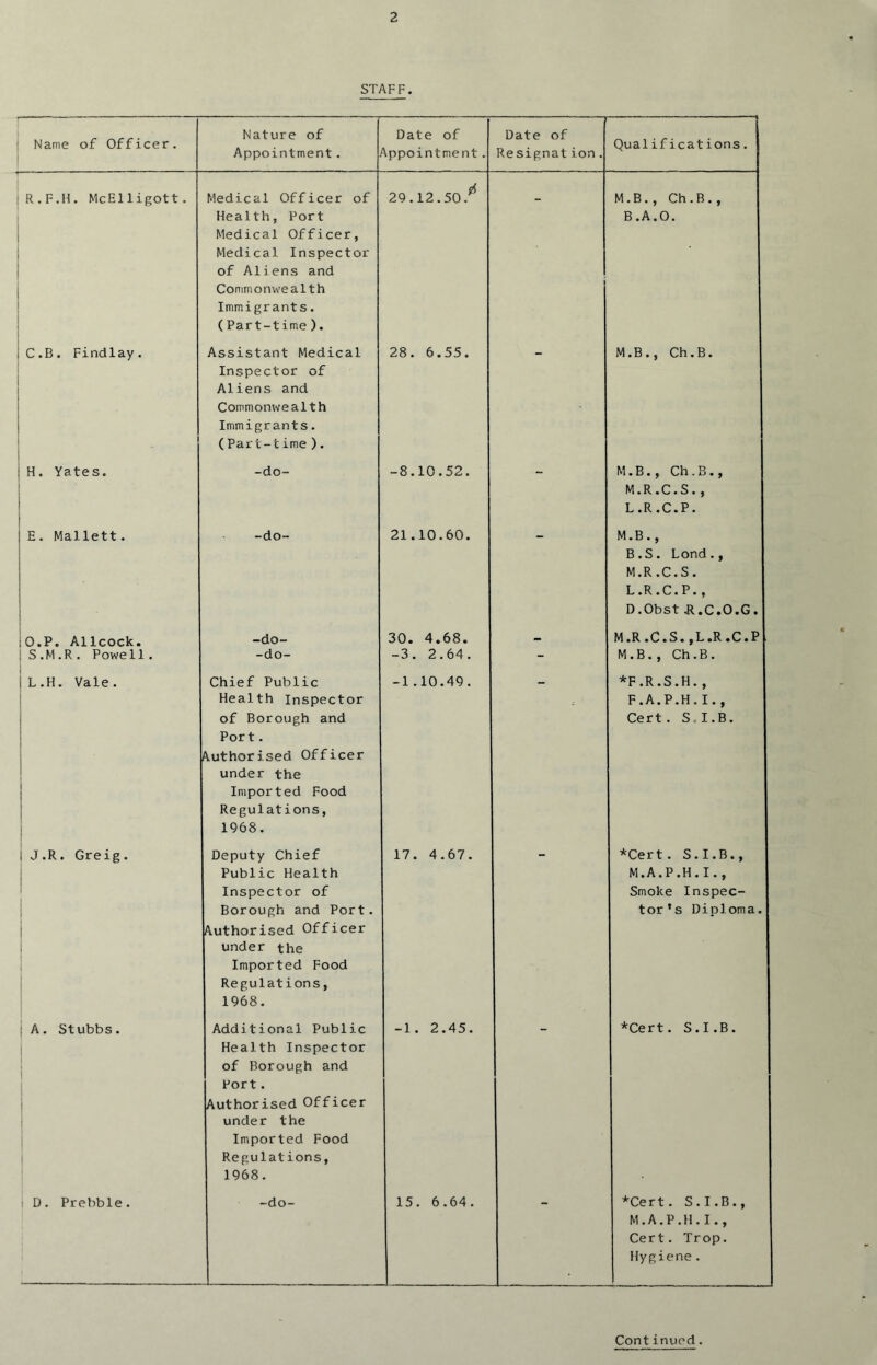 STAFF. Name of Officer. Nature of Appointment. Date of 'Ippointment . Date of Resignation. Qualifications. j R.F.H. McElligott. 1 1 1 \ 1 1 i ! i Medical Officer of Health, Port Medical Officer, Medical Inspector of Aliens and Commonwealth Immigrants. (Part-time). 29.12.50.^ M.B., Ch.B., B.A.O. 1 i C.B. Findlay. i ! i 1 i Assistant Medical Inspector of Aliens and Commonwealth Immigrants. (Part-time). 28. 6.55. M.B., Ch.B. I H. Yates. 1 j j -do- -8.10.52. ■ M.B., Ch.B., M.R.C.S., L.R.C.P. j E. Mallett. j 1 i i -do- 21.10.60. M.B., B.S. bond., M.R.C.S. L.R.C.P., D.Obst ll.C.O.G. iO.P. Allcock. -do- 30. 4.68. - M.R.C.S.,L.R.C.P . i S.M.R. Powell. -do- -3. 2.64. - M.B., Ch.B. iL.H. Vale. i Chief Public Health Inspector of Borough and Port. Authorised Officer under the Imported Food Regulations, 1968. -1.10.49. *F.R.S.H., F.A.P.H.I., Cert. S-I.B. J.R. Greig. 1 i Deputy Chief Public Health Inspector of Borough and Port. Authorised Officer under the Imported Food Regulations, 1968. 17. 4.67. *Cert. S.I.B., M.A.P.H.I., Smoke Inspec- tor's Diploma. j A. Stubbs. i i i Additional Public Health Inspector of Borough and Port. Authorised Officer under the Imported Food Regulations, 1968. -1. 2.45. *Cert. S.I.B. 1 D. Prebble. -do- 15. 6.64. *Cert. S.I.B., M.A.P.H.I., Cert. Trop. Hygiene. Continufd.