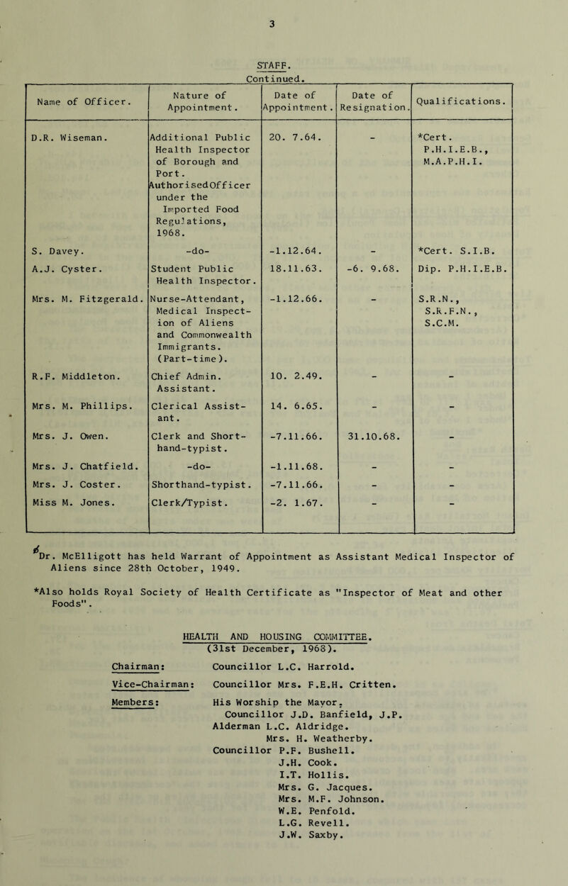 STAFF. Continued. Name of Officer. Nature of Appointment. Date of Appointment. Date of Re signation. Qualifications. D.R. Wiseman. Additional Public Health Inspector of Borough and Port. AuthorisedOfficer under the Imported Food Regu’ations, 1968. 20. 7.64. *Cert. P.H.I.E.B., M.A.P.H.I. S. Davey. -do- -1.12.64. - *Cert. S.I.B. A.J. Cyster. Student Public Health Inspector. 18.11.63. -6. 9.68. Dip. P.H.I.E.B. Mrs. M. Fitzgerald. Nurse-Attendant, Medical Inspect- ion of Aliens and Commonwealth Immigrants. (Part-time ). -1.12.66. S.R.N., S.R.F.N. , S.C.M. R.F. Middleton. Chief Admin. Assistant. 10. 2.49. - - Mrs. M. Phillips. Clerical Assist- ant . 14. 6.65. - - Mrs. J. Owen. Clerk and Short- hand-typist . -7.11.66. 31.10.68. - Mrs. J. Chatfield. -do- -1.11.68. - - Mrs. J. Coster. Shorthand-typist. -7.11.66. - - Miss M. Jones. Clerk/Typist. -2. 1.67. Dr. McElligott has held Warrant of Appointment as Assistant Medical Inspector of Aliens since 28th October, 1949. *Also holds Royal Society of Health Certificate as Inspector of Meat and other Foods. HEALTH AND HOUSING COMMITTEE. (31st December, 1968). Councillor L.C. Harrold. Councillor Mrs. F.E.H, Critten. His Worship the Mayor, Councillor J.D. Banfield, J.P. Alderman L.C, Aldridge, Mrs, H. Weatherby. Councillor P.F. Bushell. \J, H, Cook, I. T. Hollis. Mrs. G. Jacques, Mrs, M.F. Johnson. W.E, Penfold. L.G. Revell, J. W, Saxby, Chairman; Vice-Chairman; Members;