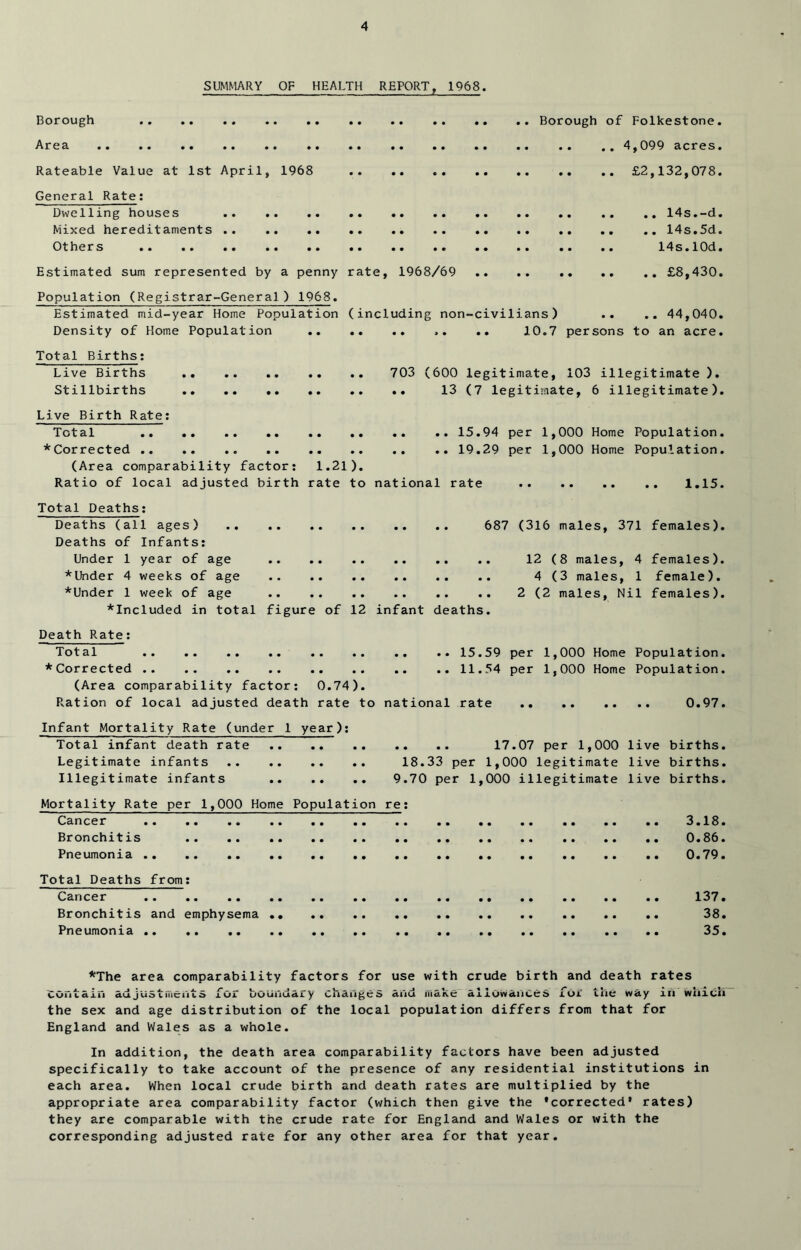 SUMMARY OF HEALTH RBPORT, 1968. Borough Borough of Folkestone. Area .. .. .. 4,099 acres. Rateable Value at 1st April, 1968 £2,132,078. General Rate; Dwelling houses .. .. 14s.-d. Mixed hereditaments .. 14s.5d. Others 14s.lOd. Estimated sum represented by a penny rate, 1968/69 £8,430. Population (Registrar-General) 1968. Estimated mid-year Home Population (including non-civilians) .. .. 44,040. Density of Home Population ,. .. 10.7 persons to an acre. Total Births: Live Births 703 (600 legitimate, 103 illegitimate ). Stillbirths 13 (7 legitimate, 6 illegitimate). Live Birth Rate; Total 15.94 per 1,000 Home Population. *Corrected .. .. 19.29 per 1,000 Home Population. (Area comparability factor; 1.21). Ratio of local adjusted birth rate to national rate 1.15. Total Deaths; Deaths (all ages) 687 (316 males, 371 females). Deaths of Infants; Under 1 year of age 12 (8 males, 4 females). *Under 4 weeks of age 4 (3 males, 1 female). *Under 1 week of age 2 (2 males. Nil females). *Included in total figure of 12 infant deaths. Death Rate; Total 15.59 ♦Corrected 11.54 (Area comparability factor; 0.74). Ration of local adjusted death rate to national rate per 1,000 Home Population, per 1,000 Home Population. 0.97. Infant Mortality Rate (under 1 year); Total infant death rate Legitimate infants Illegitimate infants .. .. .. .. 17.07 per 1,000 live births. 18.33 per 1,000 legitimate live births. 9.70 per 1,000 illegitimate live births. Mortality Rate per 1,000 Home Population re; Cancer Bronchitis Pneumonia .. 3.18 0.86 0.79 Total Deaths from; Cancer 137. Bronchitis and emphysema 38. Pneumonia 35. ♦The area comparability factors for use with crude birth and death rates contain adjUStniciitS f«ji bOui'idai-y chaiigcS afiu make allowaiieca> AOt tile way ill the sex and age distribution of the local population differs from that for England and Wales as a whole. whicii In addition, the death area comparability factors have been adjusted specifically to take account of the presence of any residential institutions in each area. When local crude birth and death rates are multiplied by the appropriate area comparability factor (which then give the ’corrected* rates) they are comparable with the crude rate for England and Wales or with the corresponding adjusted rate for any other area for that year.