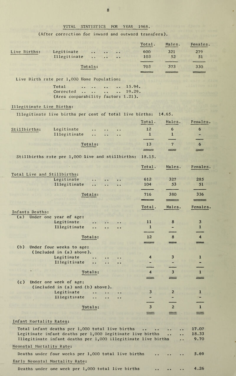 VITAL STATISTICS FOR YBAR 1968. (After correction for inward and outward transfers). Total. Males. Females. Live Births: Legitimate 600 321 279 Illegitimate 103 52 51 Totals: 703 373 330 Live Birth rate per 1,000 Home Population: •• •• •• •• 15.94. Corrected 19.29. (Area comparability factor: 1.21). 11 legit imate Live Births: Illegitimate live births per cent of total live births: 14.65. Total. Males. Females. Stillbirths: Legitimate 12 6 6 Illegitimate 1 1 - Totals: 13 7 6 Stillbirths rate per 1,000 live and stillbirths: 18.15. Total. Males. Females. Total Live and Stillbirths: Legitimate 612 327 285 Illegitimate 104 53 51 Totals: 716 380 336 Total. Males. Females. Infants Deaths: (a) Under one year of age: Legitimate 11 8 3 Illegitimate .. .. .. 1 - 1 Totals: 12 8 4 (b) Under four weeks to age: (Included in (a) above). Legitimate 4 3 1 Illegitimate - - - Totals: 4 3 1 (c) Under one week of age: (included in (a) and (b) above). Legitimate 3 2 1 Illegitimate - - - Totals: 3 2 1 — Infant Mortality Rates: Total infant deaths per 1,000 total live births 17.07 Legitimate infant deaths per 1,000 legitimate live births .. .. 18.33 Illegitimate infant deaths per 1,000 illegitimate live births .. 9.70 Neonatal Mortality Rate: Deaths under four weeks per 1,000 total live births 5.69 Early Neonatal Mortality Rate: Deaths under one week per 1,000 total live births .. .. .. 4.26