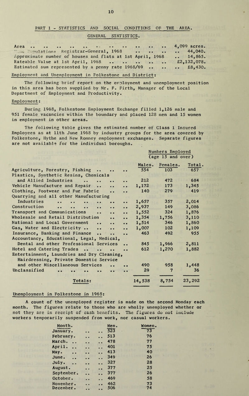PART 1 - STATISTICS AND SOCIAL CONDITIONS OF THE AREA. GENERAL STATISTICS. Area 4,099 acres. Populations Registrar-General, 1968 44,040. Approximate number of houses and flats at 1st April, 1968 .. 14,865. Rateable Value at 1st April, 1968 £2,132,078. Estimated sum represented by a penny rate 1968/69 £8,430. Employment and Unemployment in Folkestone and District; The following brief report on the employment and unemployment position in this area has been supplied by Mr, F. Firth, Manager of the Local Department of Employment and Productivity. Employment; During 1968, Folkestone Employment Exchange filled 1,126 male and 951 female vacancies within the boundary and placed 128 men and 15 women in employment in other areas. The following table gives the estimated n umber of Class 1 Insured Employees as at 11th June 1968 by industry groups for the area covered by Folkestone, Hythe and New Romney employment exchanges. Separate figures are not available for the individual boroughs. Numbers Employed (age 15 and over) Males. Females. Total. Agriculture, Forestry, Fishing Plastics, Synthetic Resins, Chemicals 554 103 657 and Allied Industries 212 472 684 Vehicle Manufacture and Repair 1,172 173 1,345 Clothing, Footwear and Fur Fabric .. .. Quarrying and all other Manufacturing 140 279 419 Industries 1,657 357 2,014 Construction 2,937 149 3,086 Transport and Communications .. .. .. 1,552 324 1,876 Wholesale and Retail Distribution .. .. 1,354 1,756 3,110 National and Local Government 1,514 346 1,860 Gas, Water and Electricity 1,007 102 1,109 Insurance, Banking and Finance Accountancy, Educational, Legal, Medical, 463 492 955 Dental and other Professional Services .. 845 1,966 2,811 Hotel and Catering Trades Entertainment, Laundries and Dry Cleaning, Hairdressing, Private Domestic Service 612 1,270 1,882 and other Miscellaneous Services .. •• 490 958 1,448 Unclassified .. 29 7 36 Totals: 14,538 8,754 23,292 Unemployment in Folkestone in 1968: A count of the unemployed register is made on the second month. The figures relate to those who are wholly unemployed • •V V VAAWr MA. W .A.AA i. V.. W X.. >i- W WX • iiic xx^Uxc:> uu iiUL workers temporarily suspended from work. nor casual workers. Month. Men. Women, January. • • .. 523 73 February. • • .. 513 76 March. .. .. 478 77 April. .. .. 401 75 May. .. 413 40 June. .. 349 26 July. .. 327 28 August. • • .. 377 25 September. • • .. 377 26 October. • • .. 469 58 November. • • .. 462 73 December. • • .. 506 74