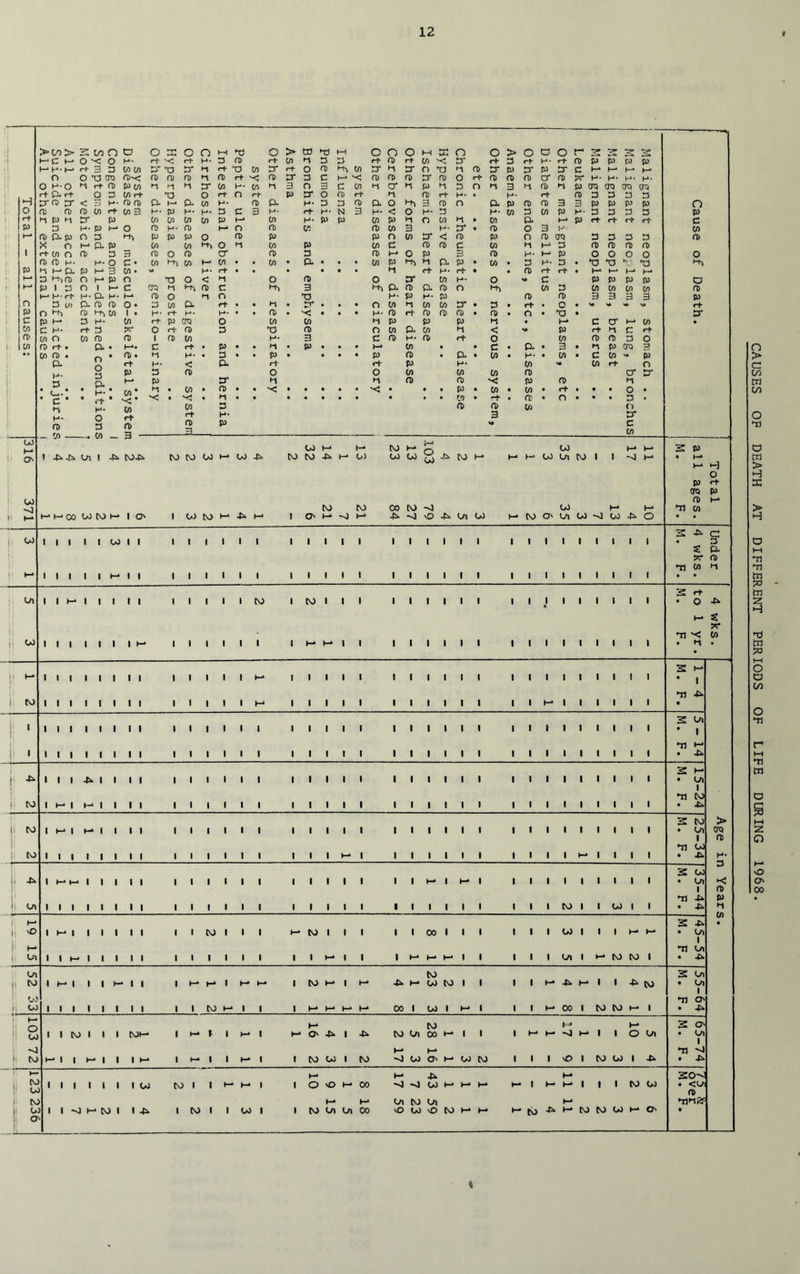 \ CAUSES OF DEATH AT DIFFERENT PERIODS OF LIFE DURING 1968.