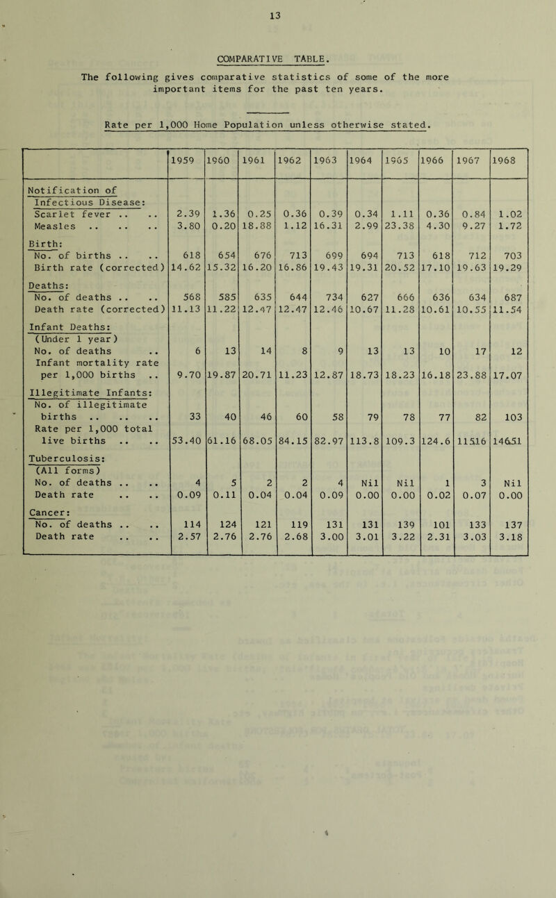 COMPARAT1VE TABLE. The following gives comparative statistics of some of the more important items for the past ten years. Rate per 1,000 Home Population unless otherwise stated. 1959 1960 1961 1962 1963 1964 1965 1966 1967 1968 Notification of Infectious Disease: Scarlet fever .. 2.39 1.36 0.25 0.36 0.39 0.34 1.11 0.36 0.84 1.02 Measles 3.80 0.20 18.88 1.12 16.31 2.99 23.38 4.30 9.27 1.72 Birth: No. of births .. 618 654 676 713 699 694 713 618 712 703 Birth rate (corrected) 14.62 15.32 16.20 16.86 19.43 19.31 20.52 17.10 19.63 19.29 Deaths: No. of deaths . . 568 585 635 644 734 627 666 636 634 687 Death rate (corrected) 11.13 11.22 12.47 12.47 12.46 10.67 11.28 10.61 10.55 11.54 Infant Deaths: (Under 1 year) No. of deaths 6 13 14 8 9 13 13 10 17 12 Infant mortality rate per 1,000 births 9.70 19.87 20.71 11.23 12.87 18.73 18.23 16.18 23.88 17.07 Illegitimate Infants: No. of illegitimate births 33 40 46 60 58 79 78 77 82 103 Rate per 1,000 total live births 53.40 61.16 68.05 84.15 82.97 113.8 109.3 124.6 11S16 146^1 Tuberculosis: (All forms) No. of deaths .. 4 5 2 2 4 Nil Nil 1 3 Nil Death rate 0.09 0.11 0.04 0.04 0.09 0.00 0.00 0.02 0.07 0.00 Cancer: No. of deaths .. 114 124 121 119 131 131 139 101 133 137 Death rate 2.57 2.76 2.76 2.68 3.00 3.01 3.22 2.31 3.03 3.18