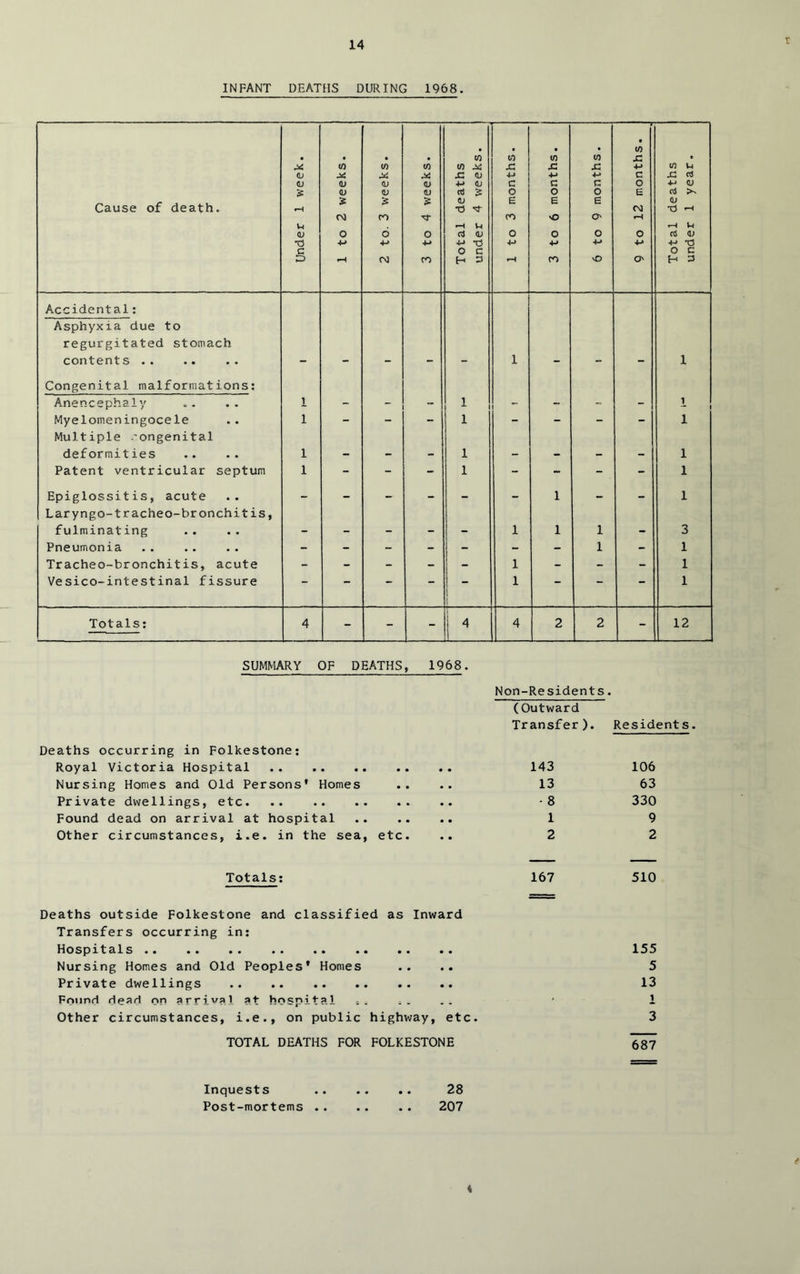 INFANT DEATHS DURING 1968. • t (0 • • • • to (0 to CO x: t (/) W to CO Ai x: x: x: 4-> CO 1.1 (U x: (u 4-» c x: ccj OJ (U dl d) •M d) c c c o q; dl 1) OJ (CJ s o o o B ci >. Cause of death. » 5 S dl T) 'It e e e 03 0; tJ ^ 03 ro CO 'O o fH w V4 »—i M dj O 6 o Cj dl o o o o C< dl T) 4-» d 4-» 4-* c o c o C 03 H 3 •H ro vO O' H 3 Accidental: Asphyxia due to regurgitated stomach contents .. - - - - - 1 - - - 1 Congenital malformations; Anencephaly 1 - - 1 1 ** - - - 1 1 Myelomeningocele Multiple .'ongenital 1 1 • 1 deformities 1 - - - 1 - - - - 1 Patent ventricular septum 1 - - - 1 - - - - 1 Epiglossitis, acute Laryngo-tracheo-bronchitis. - - - - - - 1 - - 1 fulminating - - - - - 1 1 1 - 3 Pneumonia - - - - i - - - 1 - 1 Tracheo-bronchitis, acute - - - - i “ 1 - - - 1 Vesico-intestinal fissure — — — — 1 - 1 1 — “ — 1 Totals: 4 - - - j 4 i 4 2 2 - 12 SUMMARY OF DEATHS, 1968. Non-Residents. (Outward Transfer). Residents. Deaths occurring in Folkestone; Royal Victoria Hospital 143 106 Nursing Homes and Old Persons* Homes .... 13 63 Private dwellings, etc -8 330 Found dead on arrival at hospital ...... 1 9 Other circumstances, i.e. in the sea, etc. .. 2 2 Totals: 167 510 Deaths outside Folkestone and classified as Inward Transfers occurring in: Hospitals 155 Nursing Homes and Old Peoples* Homes .... 5 Private dwellings 13 Found dead on arrival at hospital i. i. .. ■ 1 Other circumstances, i.e., on public highway, etc. 3 TOTAL DEATHS FOR FOLKESTONE Inquests 28 Post-mortems .. .. .. 207