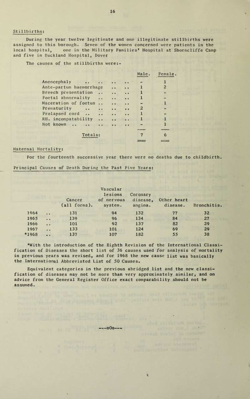 Stillbirths; During the year twelve legitimate and one illegitimate stillbirths were assigned to this borough. Seven of the women concerned were patients in the local hospital. one in the Military Families* Hospital at Shorncliffe Camp and five in Buckland Hospital, Dover The causes of the stillbirths were:- Male. Female. Anencephaly - 1 Ante-partum haemorrhage .... 1 2 Breech presentation .. .. .. 1 Foetal abnormality .. .. .. 1 Maceration of foetus - 1 Prematurity 2 Prolapsed cord 1 RH. incompatability 1 1 Not known .. - 1 Totals: 7 6 Maternal Mortality; For the fourteenth successive year there were no deaths due to childbirth. Principal Causes of Death During the Past Five Years; Cancer (all forms). Vascular lesions of nervous system. Coronary disease, angina. Other heart disease. Bronchitis 1964 131 94 132 77 32 1965 139 96 134 84 27 1966 101 92 137 82 29 1967 133 101 124 69 29 *1968 137 107 182 55 38 *With the introduction of the Eighth Revision of the International Classi- fication of Diseases the short list of 36 causes used for analysis of mortality in previous years was revised, and for 1968 the new cause list was basically the International Abbreviated List of 50 Causes. Equivalent categories in the previous abridged list and the new classi- fication of diseases may not be more than very approximately similar, and on advice from the General Register Office exact comparability should not be assumed. oOo