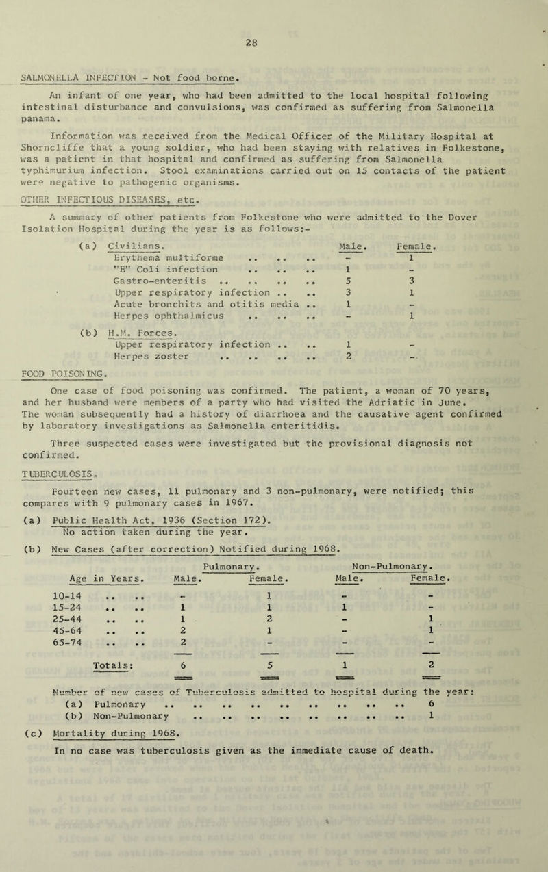 SALMQNKLLA INFECTIQN - Not food borne. An infant of one year, who had been admitted to the local hospital following intestinal disturbance and convulsions, was confirmed as suffering from Salmonella panama. Information v/as received from the Medical Officer of the Military Hospital at Shorncliffe that a young soldier, who had been staying with relatives in Folkestone, was a patient in that hospital and confirmed as suffering from Salmonella typhimurium infection. Stool examinations carried out on 15 contacts of the patient were negative to pathogenic organisms. OTHER INFECTIOUS DISEASES, etc. A summary of other patients from Folkestone v;ho were admitted to the Dover Isolation Hospital during the year is as follows:- (a) Civilians. Male. Female. Erythema multiforme .... .. - 1 E Coli infection 1 Gastro-enteritis 5 3 Upper respiratory infection .... 3 1 Acute bronchits and otitis media ..1 Herpes ophthalmicus - 1 (b) H.M. Forces. Upper respiratory infection .... 1 Herpes zoster 2 FOOD POISONING. One case of food poisoning was confirmed. The patient, a woman of 70 years, and her husband were members of a party who had visited the Adriatic in June. The woman subsequently had a history of diarrhoea and the causative agent confirmed by laboratory investigations as Salmonella enteritidis. Three suspected cases were investigated but the provisional diagnosis not confirmed. TUBERCULOSIS , Fourteen new cases, 11 pulmonary and 3 non-pulmonary, were notified; this compares with 9 pulmonary cases in 1967. (a) Public Health Act, 1936 (Section 172). No action taken during the year. (b) New Cases (after correction) Notified during 1968. Age in Years. Pulmonary. Male. Female. 10-14 15-24 25-44 45-64 65-74 1 1 2 2 1 1 2 1 Non-Pulmonary. Male. Female. 1 1 1 Totals; 6 5 1 2 N r (a) (b) of new cases of Pulmonary Non-Pulmonary 3.cirni.t“tcdL Iro liospi.^5tl duri-ng 6 1 (c) Mortality during 1968. In no case was tuberculosis given as the immediate cause of death.